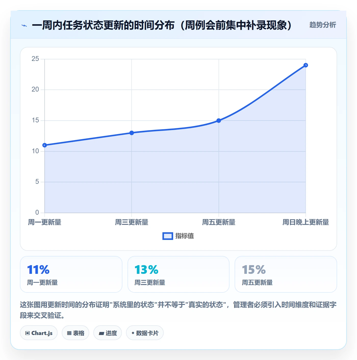 关注人最佳实践：企业管理者任务管理效率提升，常见问题