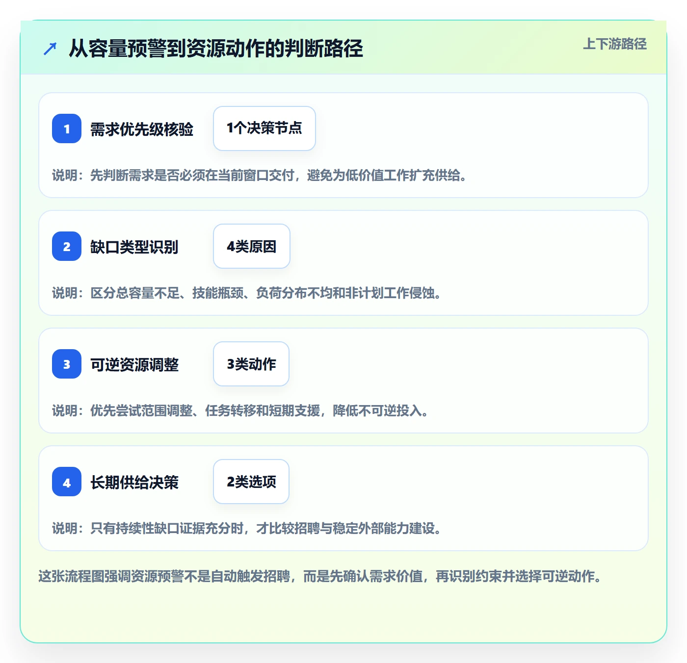 资源实操方法：项目负责人提升资源管理效率的数据分析方法与模板
