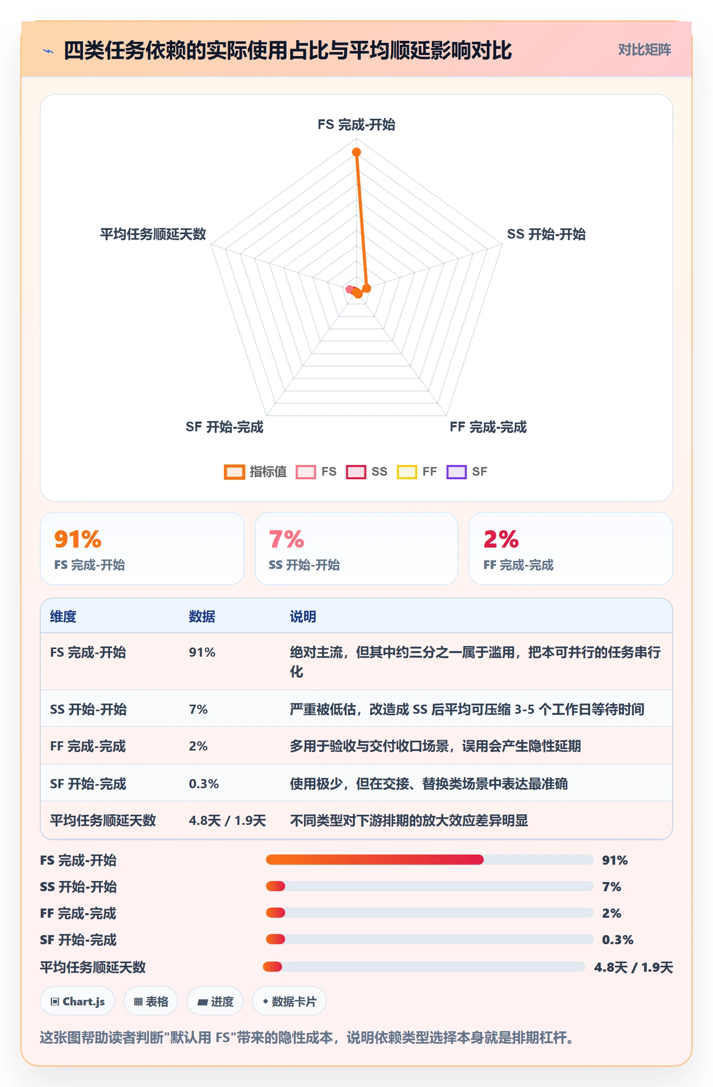 前置任务最佳实践：项目成员任务依赖协同管理，常见问题