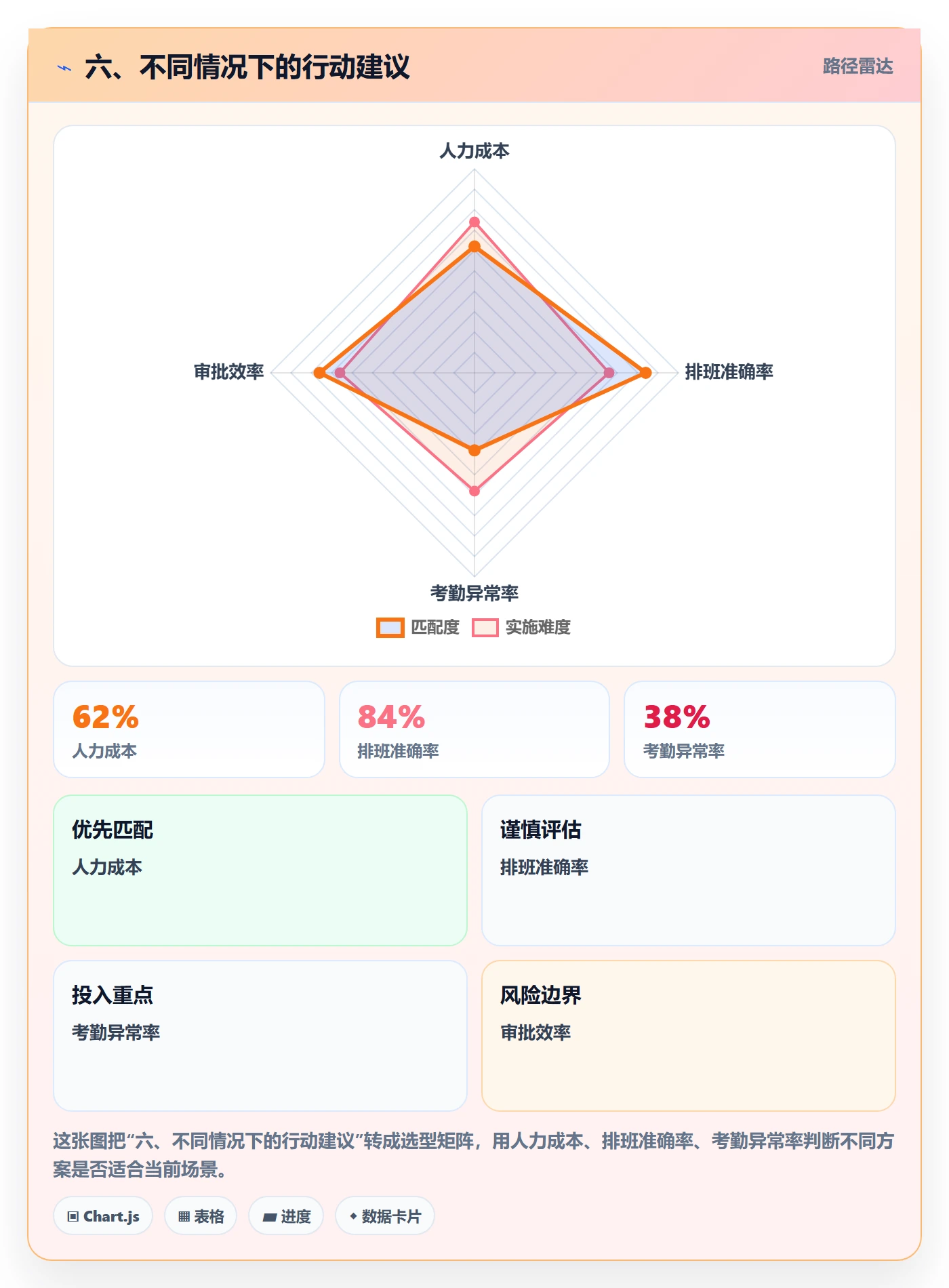 六、不同情况下的行动建议