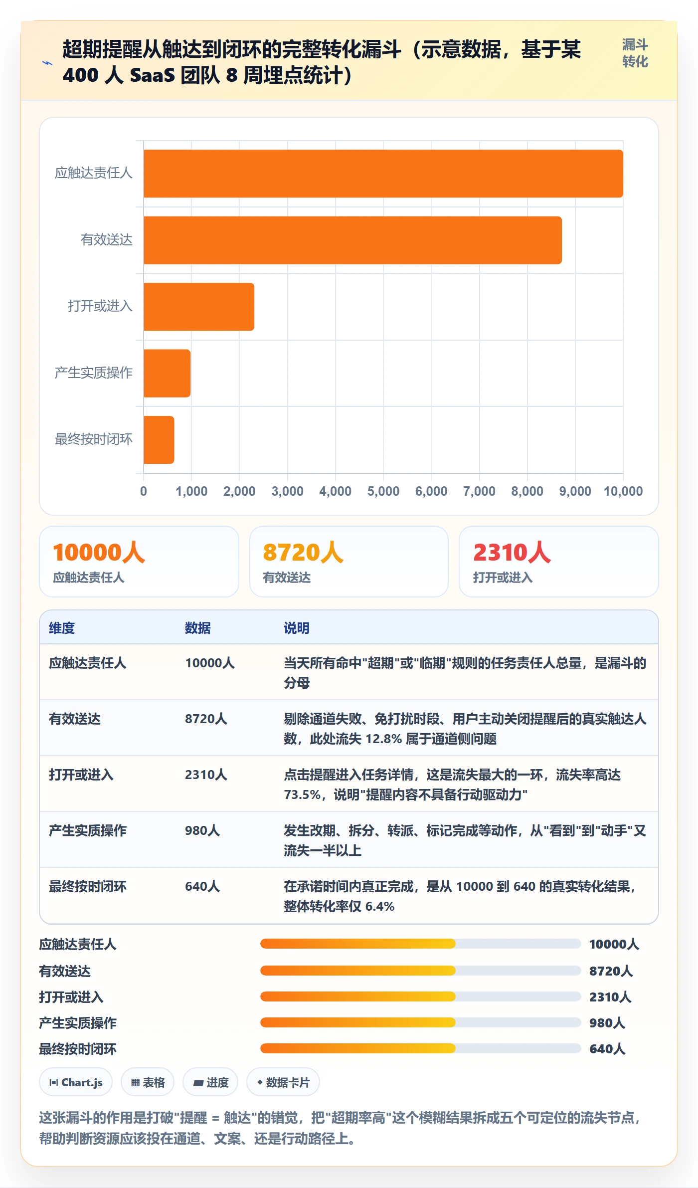 任务提醒超期提醒教程：产品经理数据分析，避坑指南