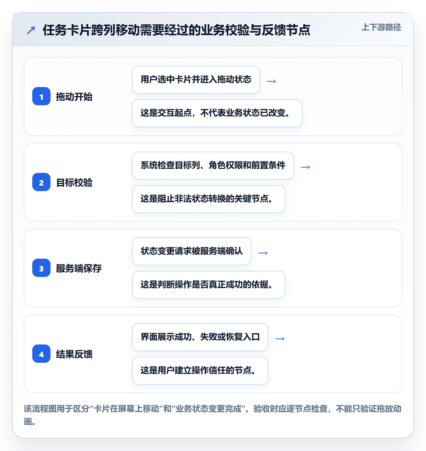 看板如何做好拖拽?产品经理数据分析与操作步骤