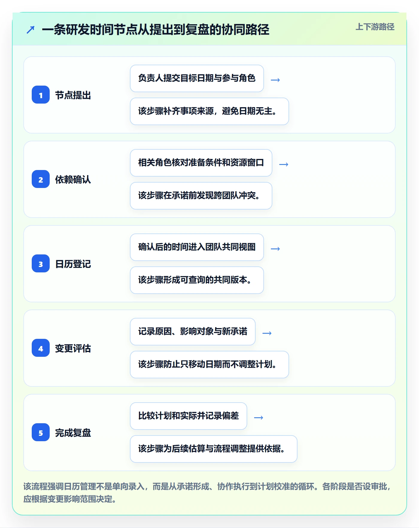 计划安排落地方案:研发团队开展日历视图的协同管理案例解析