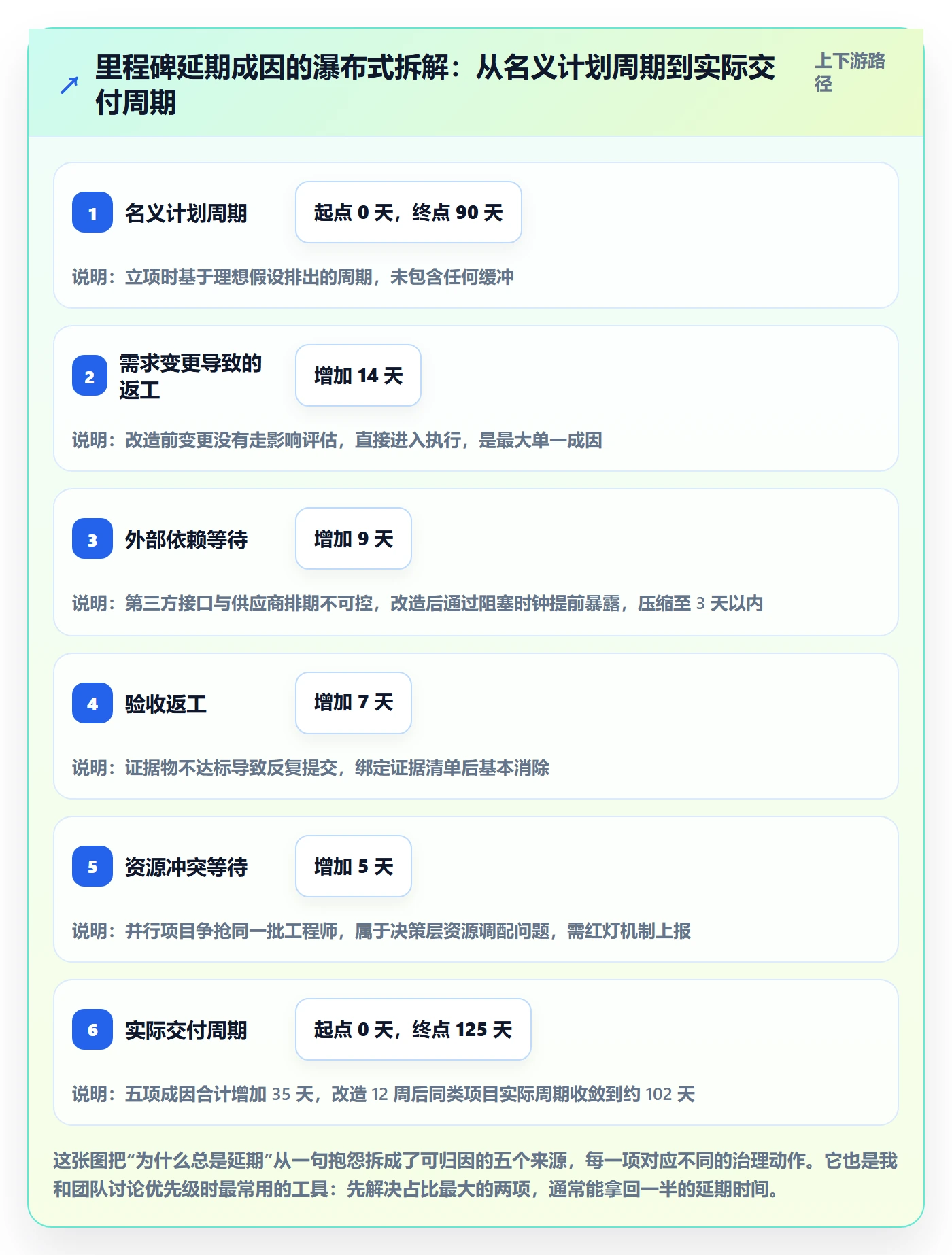 节点状态管理方法大全:管理层里程碑流程优化落地清单