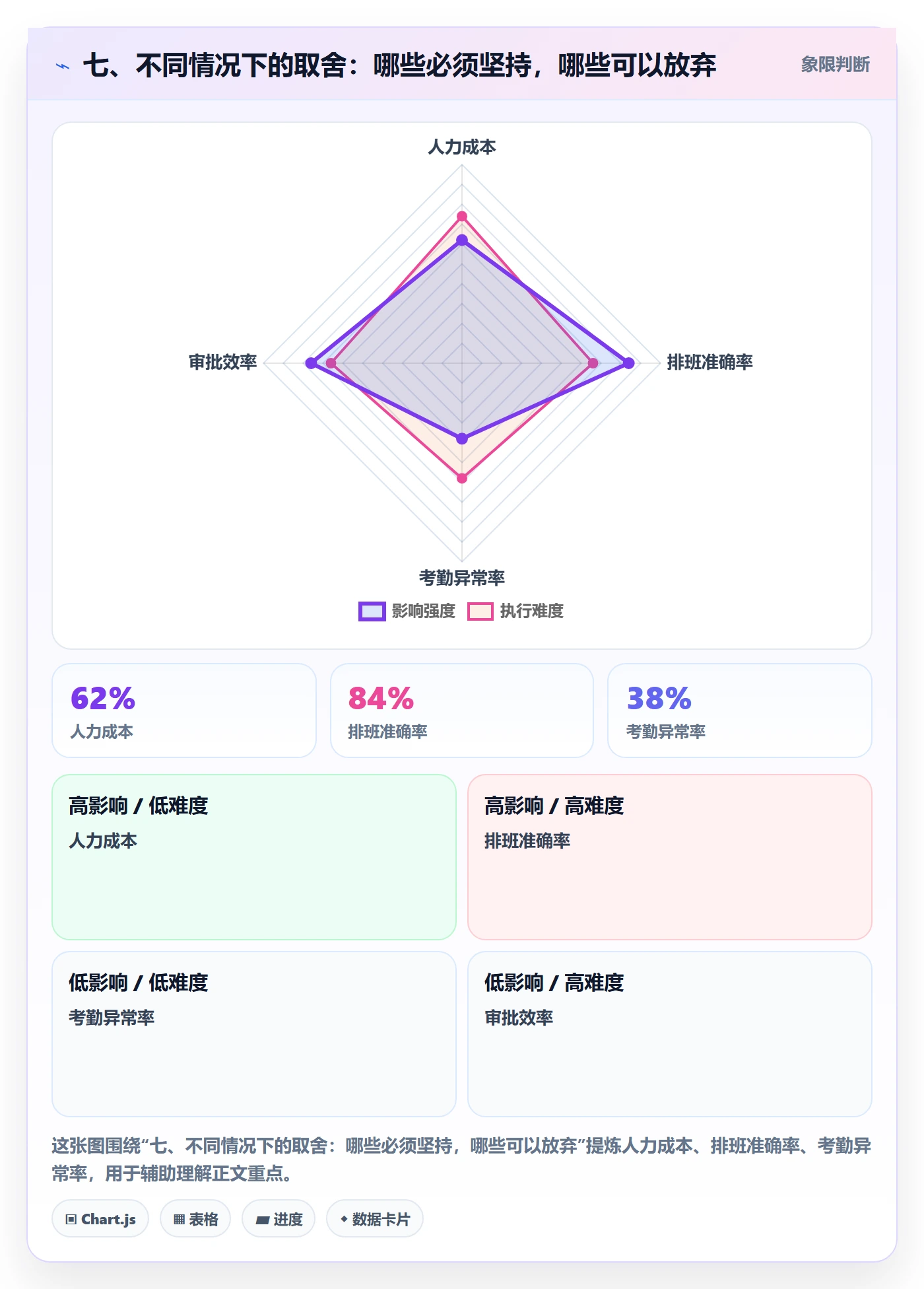七、不同情况下的取舍：哪些必须坚持，哪些可以放弃