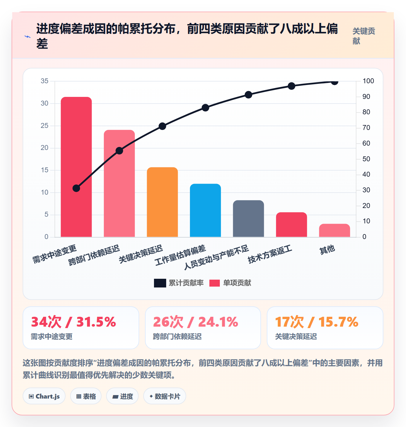 进度管理如何做好进度偏差？管理层协同管理与操作步骤