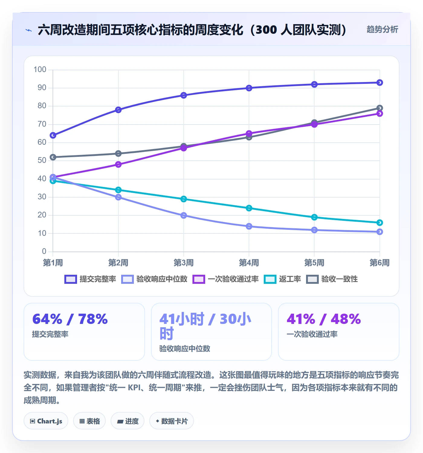 提交流程与规范:项目负责人任务验收制度设计关键指标