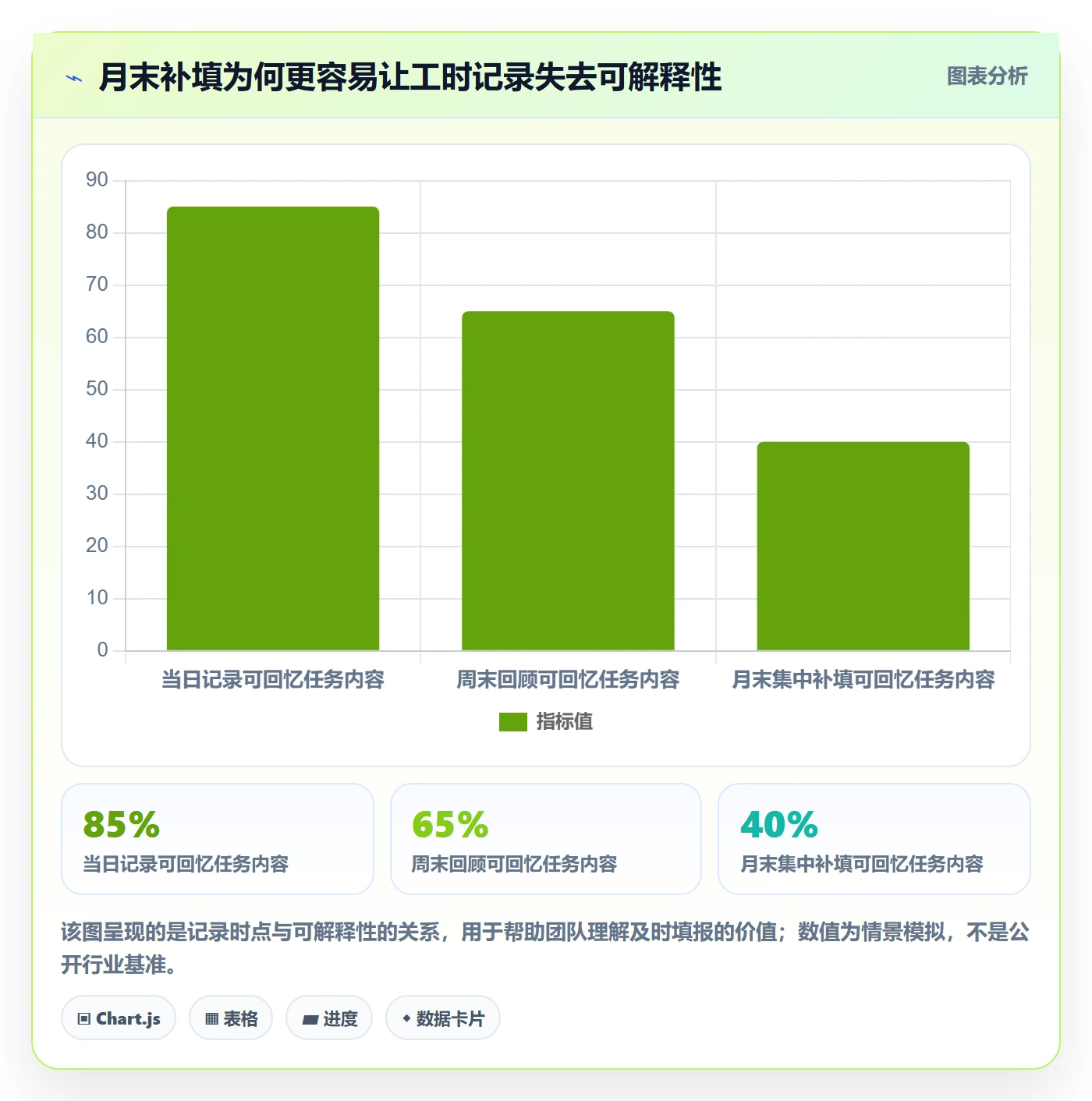 日报工时实操方法:项目经理提升工时表效率的效率提升方法与模板