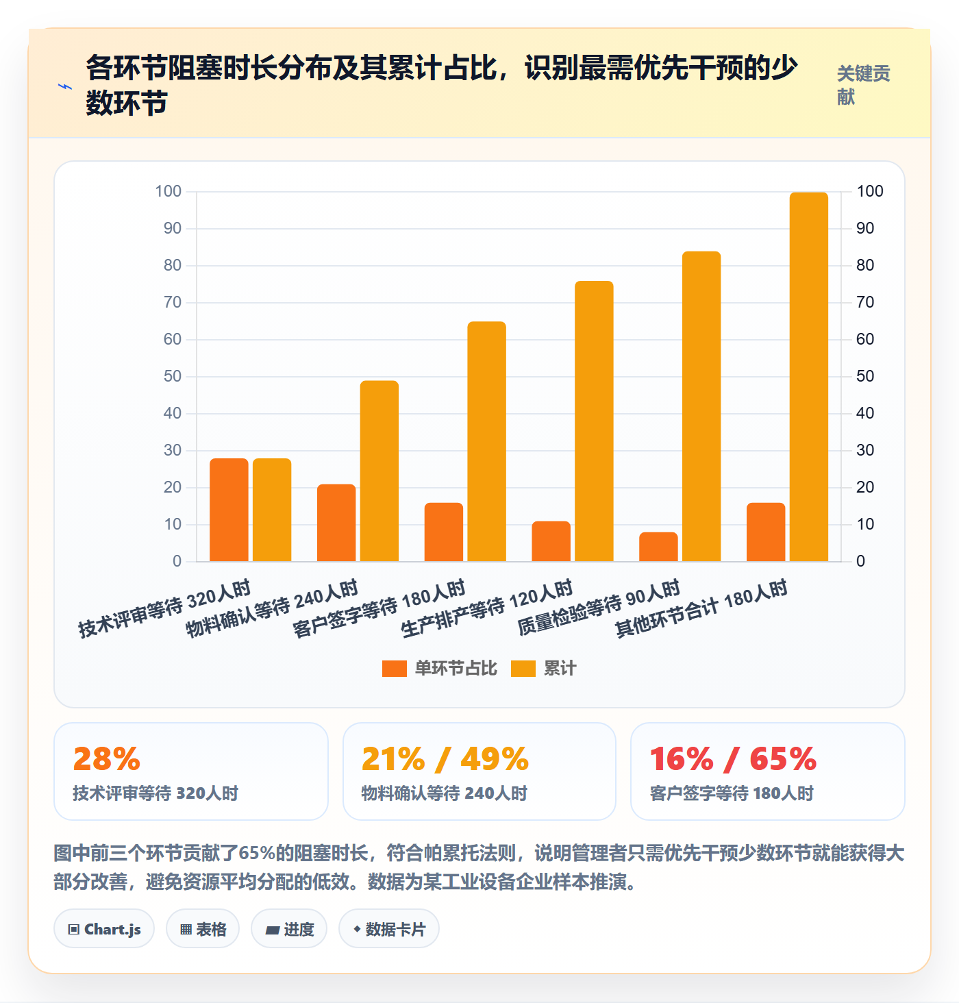 前置任务流程与规范:企业管理者任务依赖数据分析关键指标