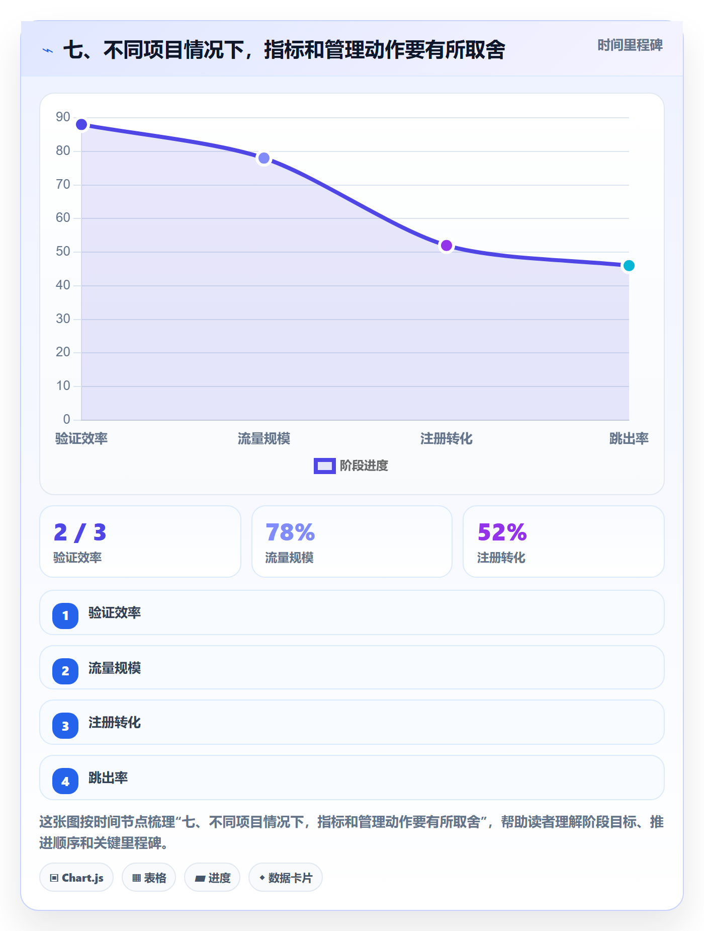 七、不同项目情况下,指标和管理动作要有所取舍