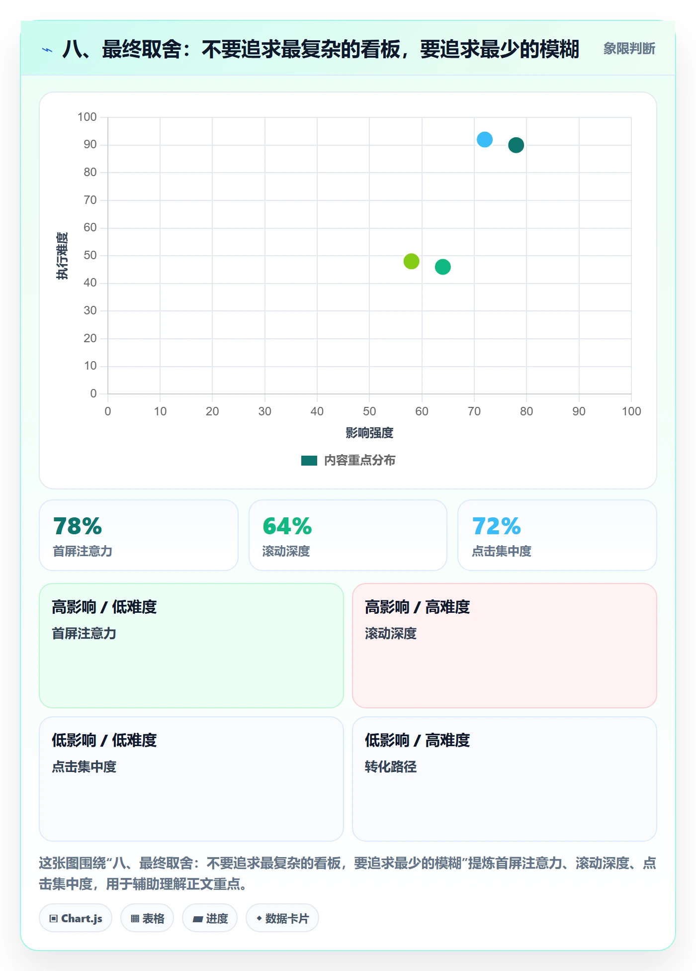 八、最终取舍：不要追求最复杂的看板，要追求最少的模糊