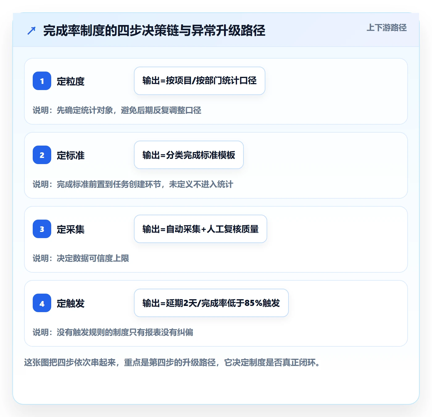 完成率流程与规范:企业管理者进度管理制度设计关键指标