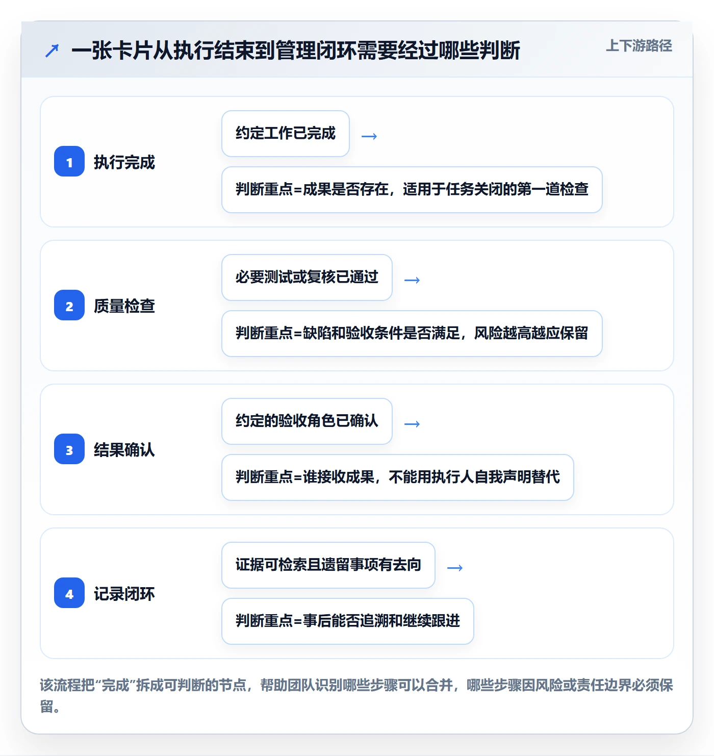 看板如何做好已完成？PMO实操方法与操作步骤