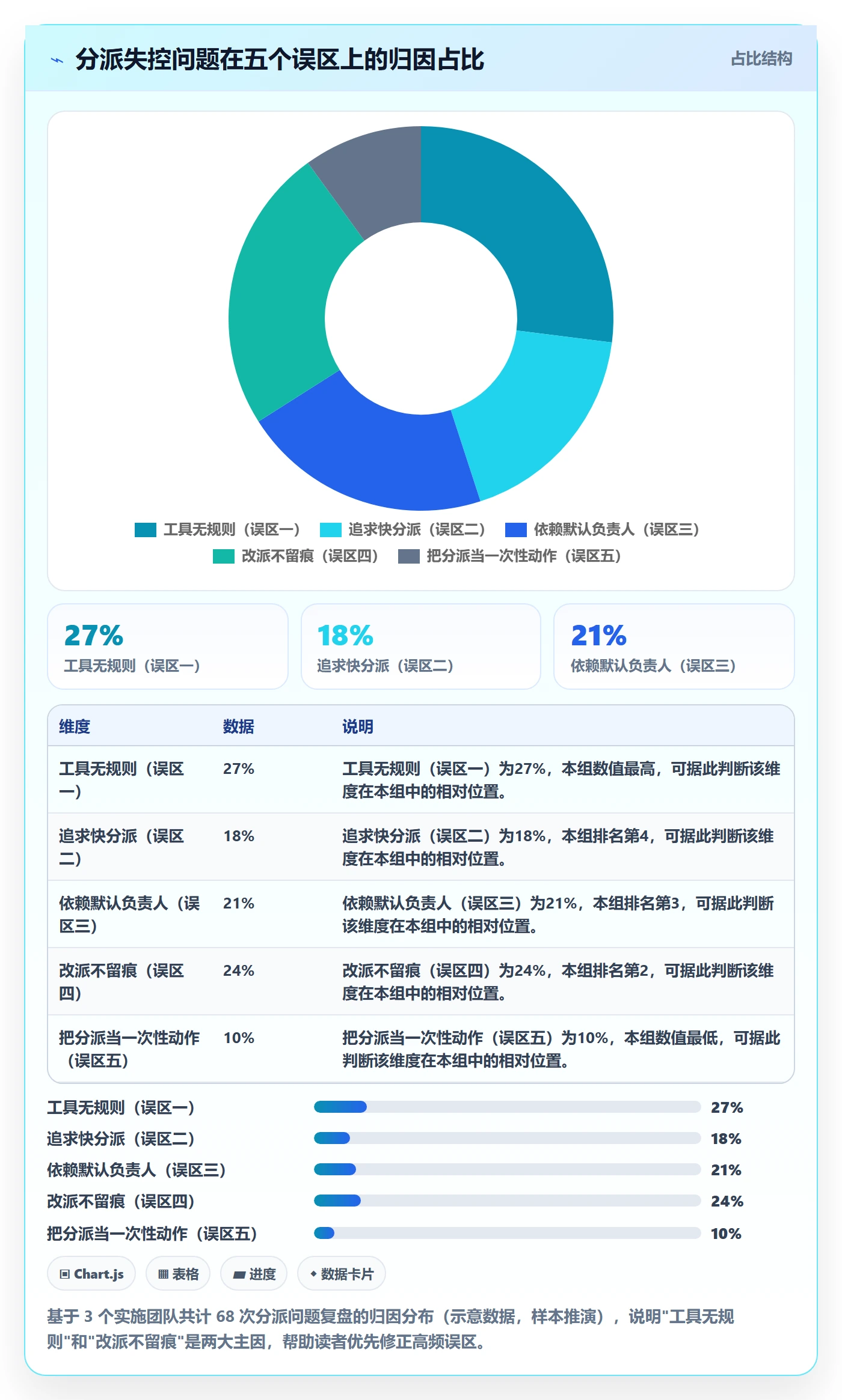 指派落地方案:实施团队开展任务分派的协同管理案例解析