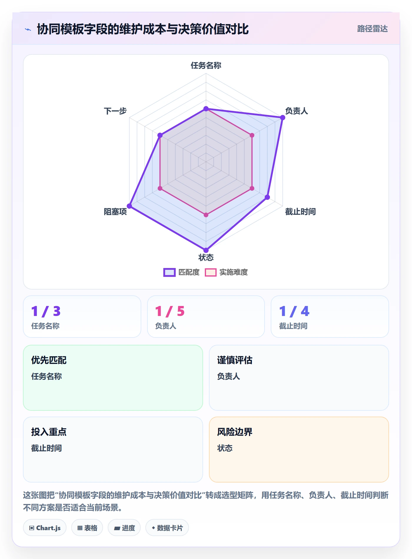 完成实操方法：项目负责人提升任务执行效率的协同管理方法与模板