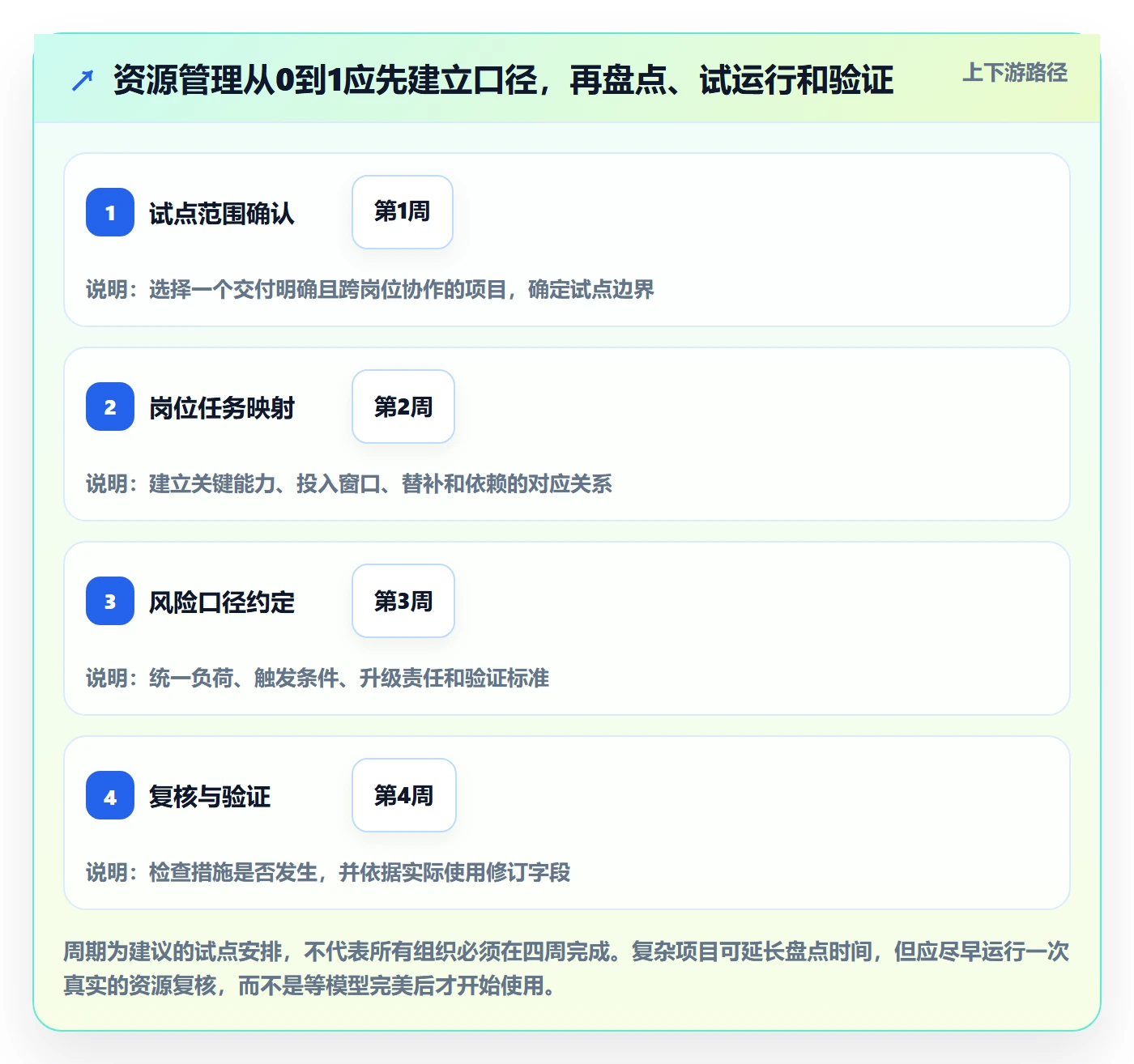 岗位怎么做？项目成员风险控制：资源管理从0到1