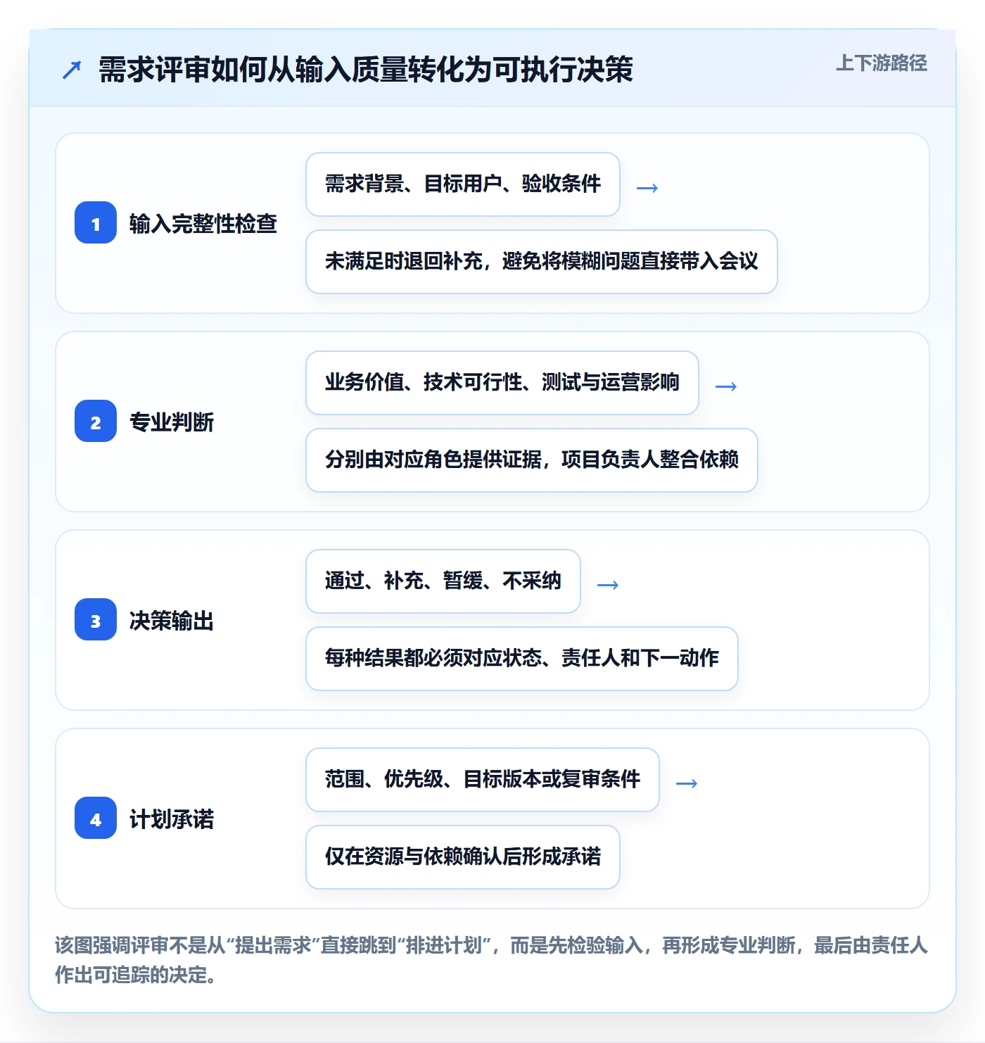 需求管理需求评审全流程：项目负责人制度设计与一文讲清