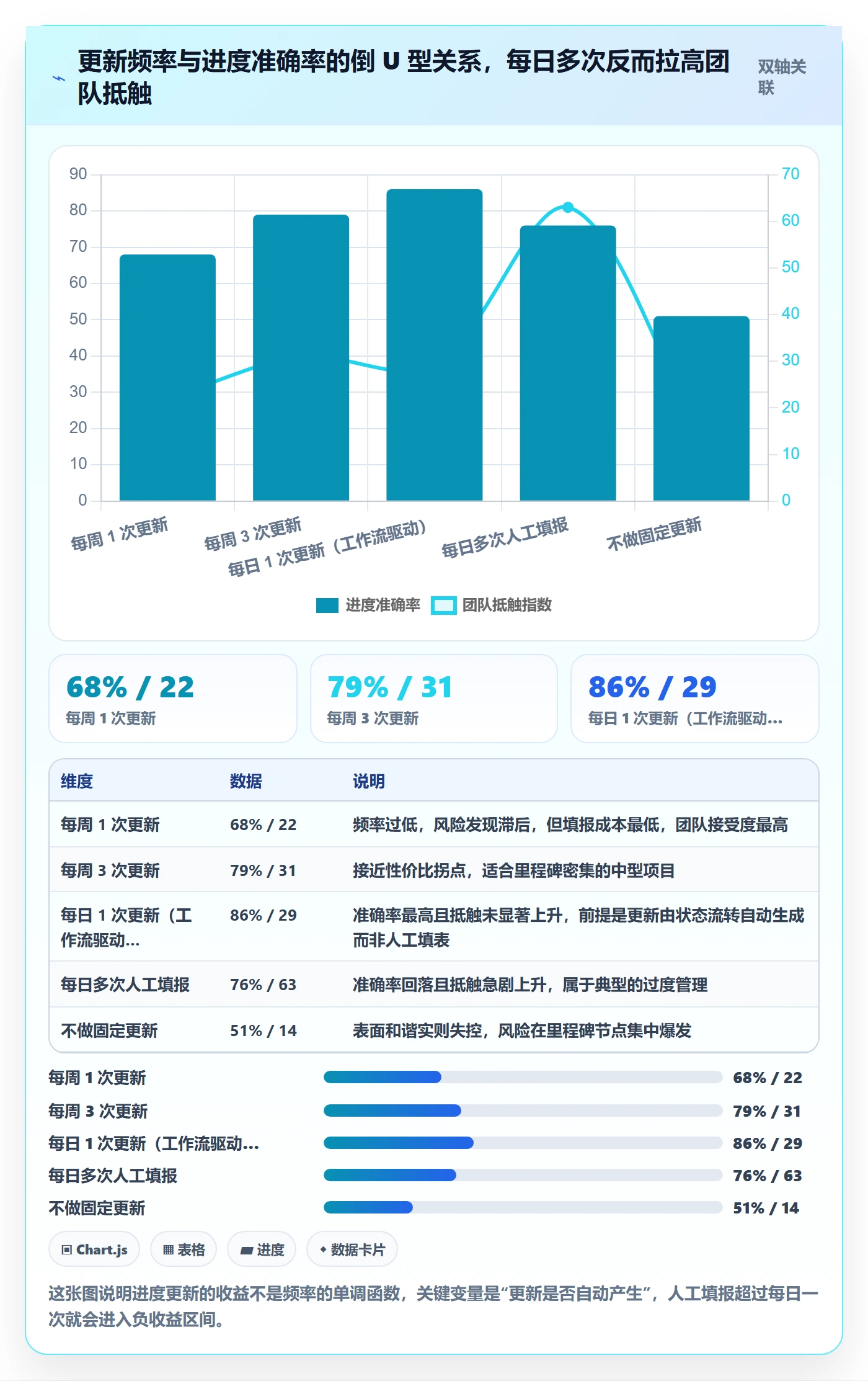 进度更新怎么做?实施团队协同管理:进度管理从0到1