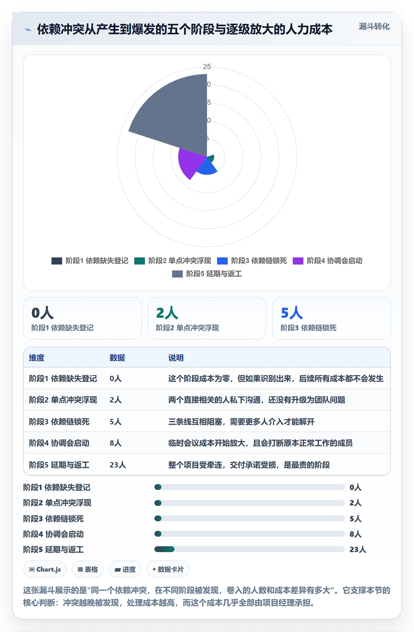 任务依赖依赖冲突全流程:项目经理数据分析与一文讲清