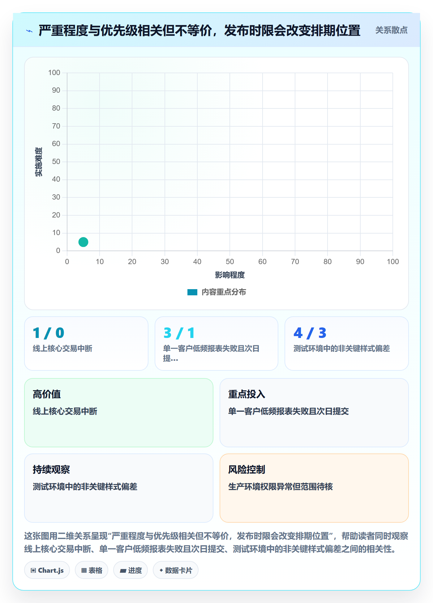 严重程度落地方案：研发团队开展Bug / 缺陷的流程优化案例解析