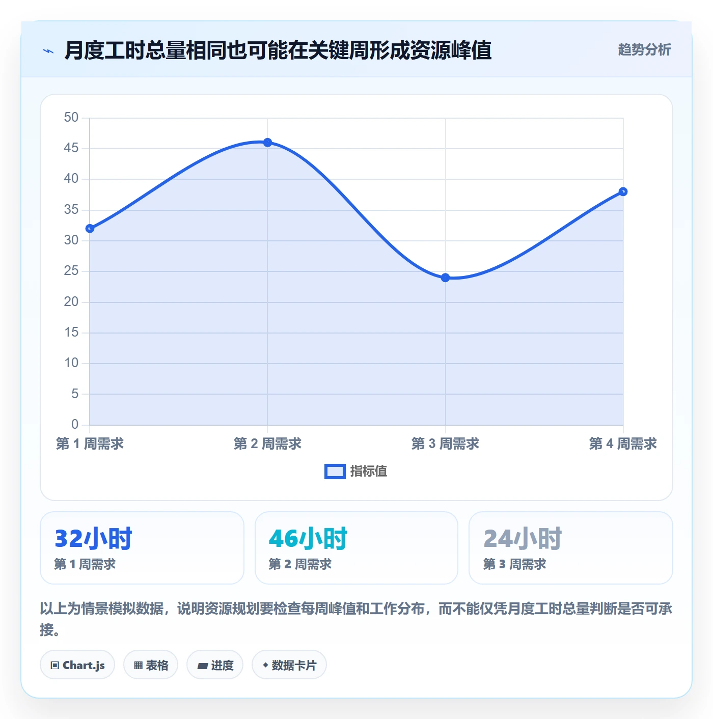 空闲资源最佳实践:项目负责人资源负载落地方案,常见问题