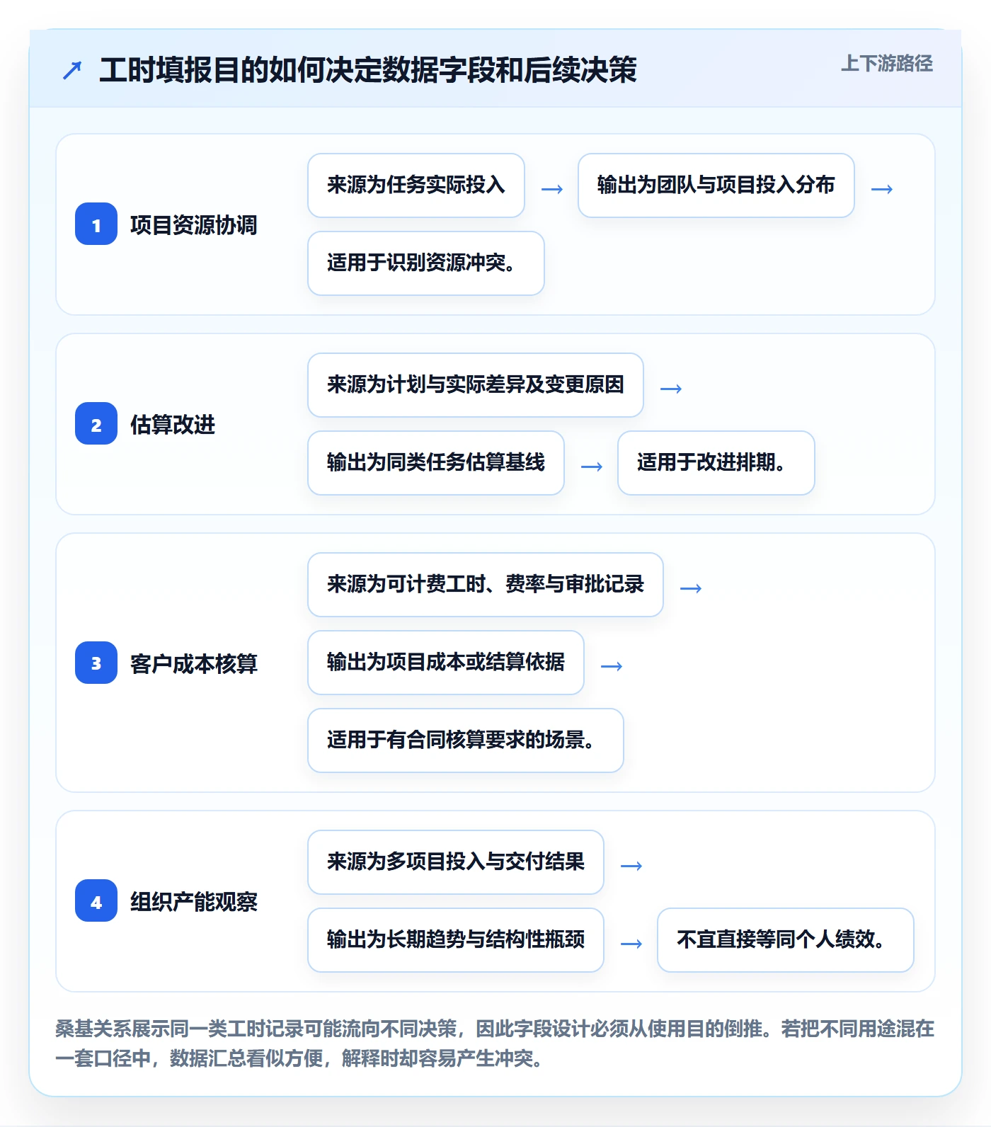 工时表任务工时全流程:产品经理入门指南与一文讲清