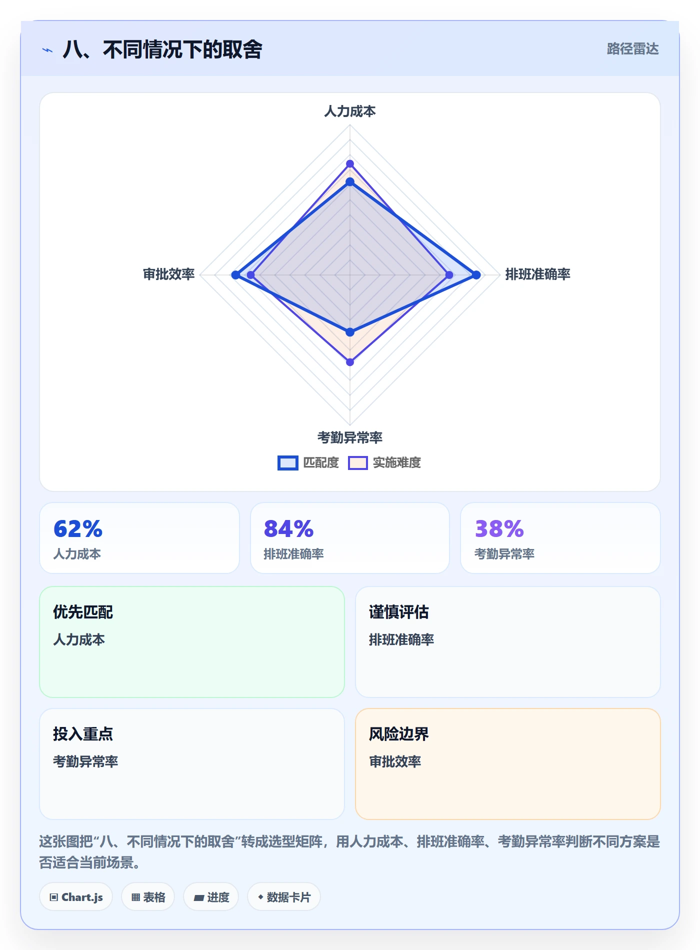 八、不同情况下的取舍