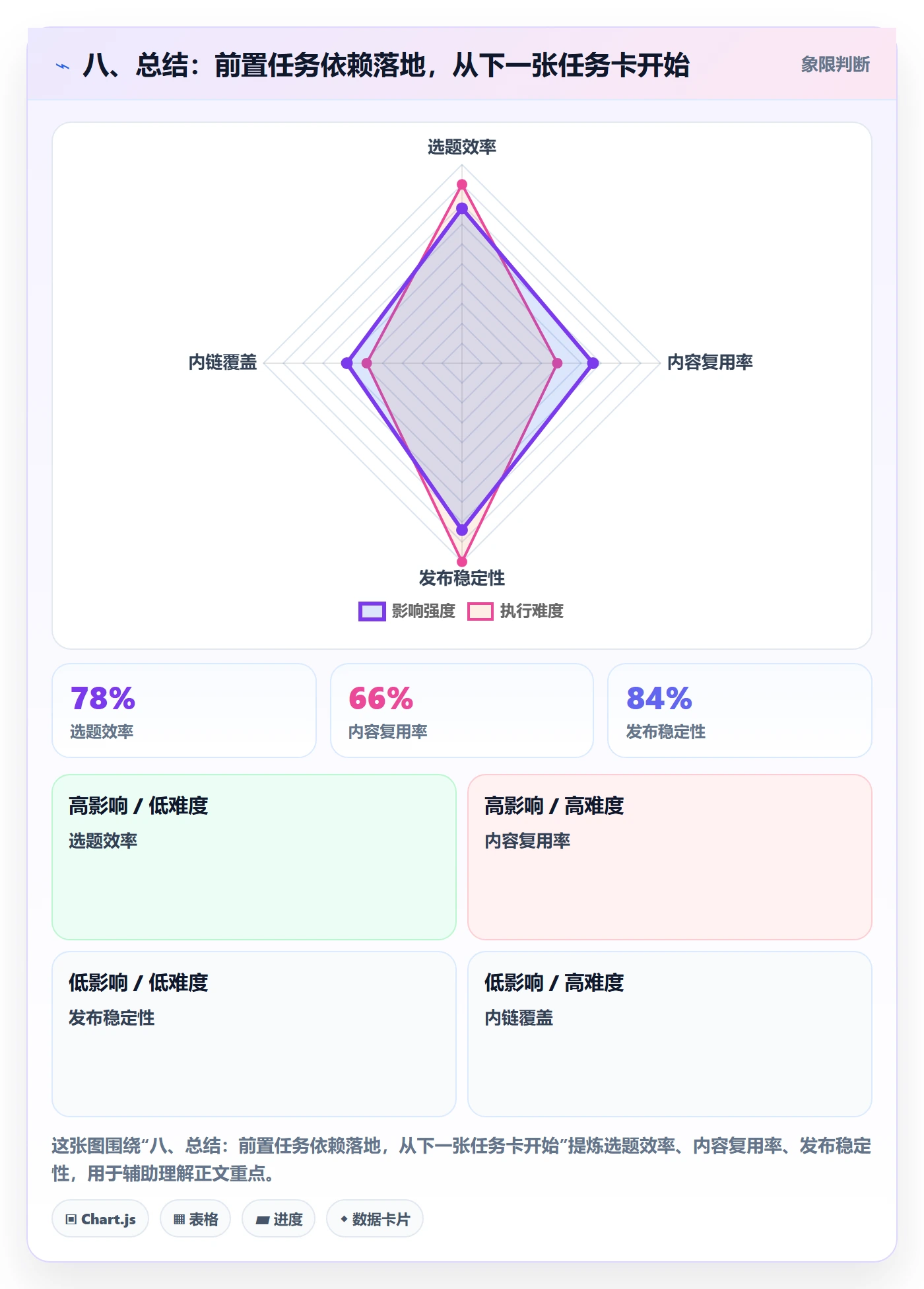 八、总结：前置任务依赖落地，从下一张任务卡开始