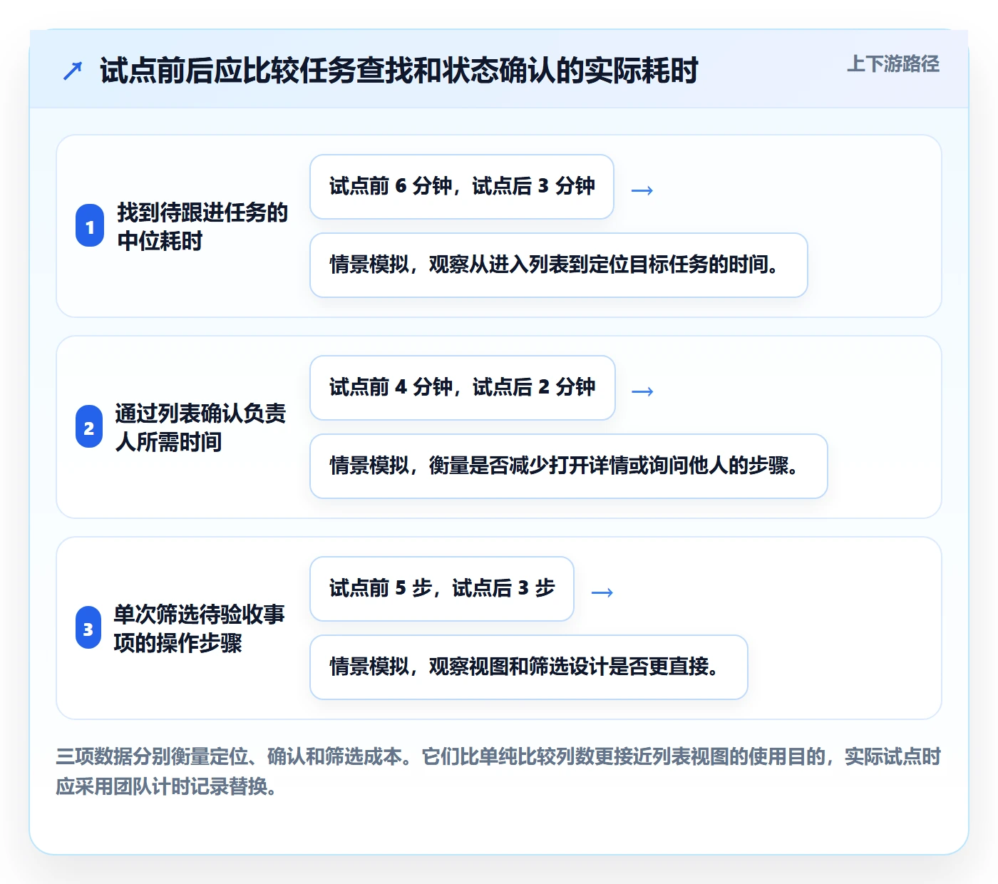 自定义列实操方法：实施团队提升列表视图效率的流程优化方法与模板