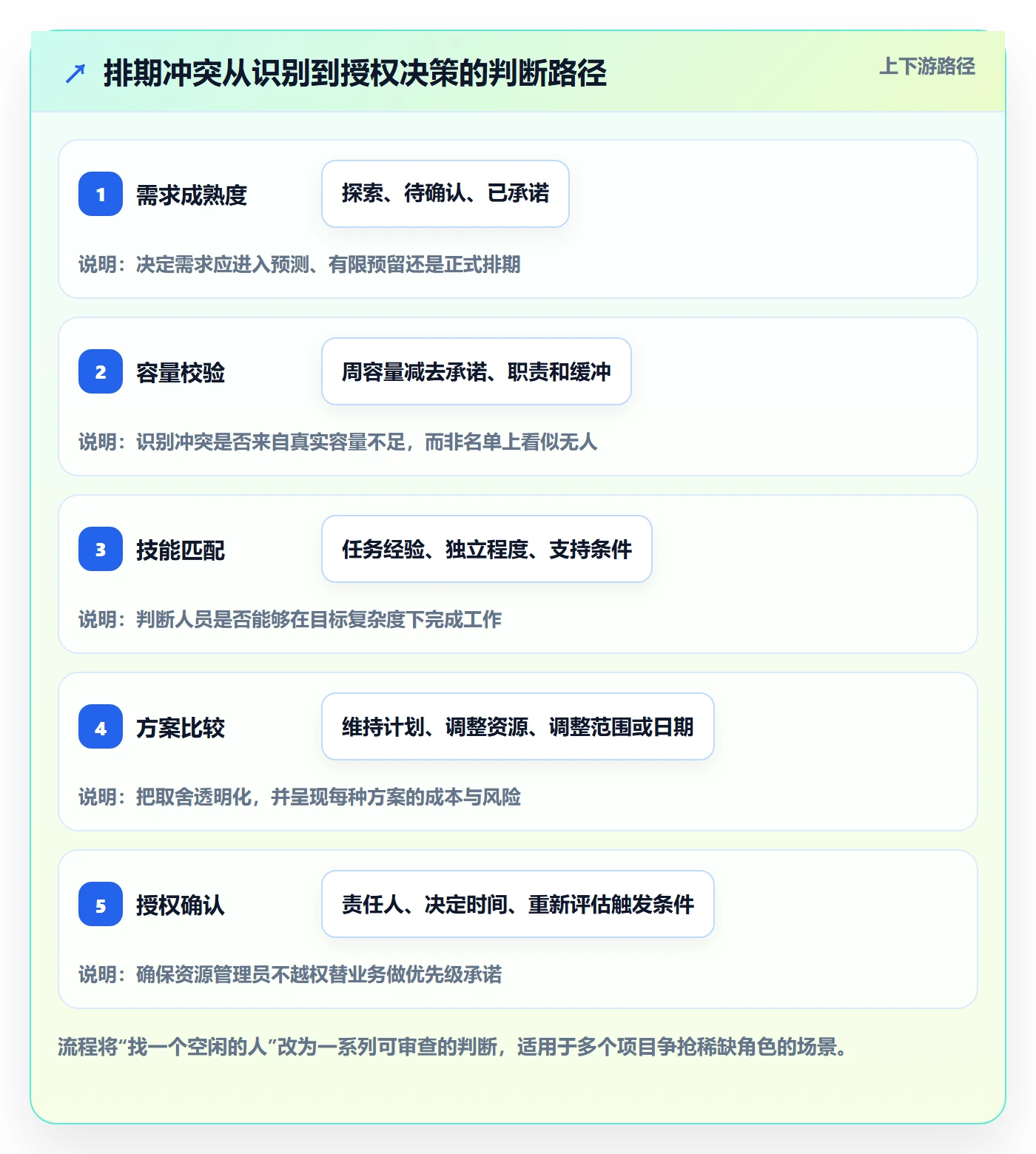 资源管理人员全流程:实施团队效率提升与一文讲清