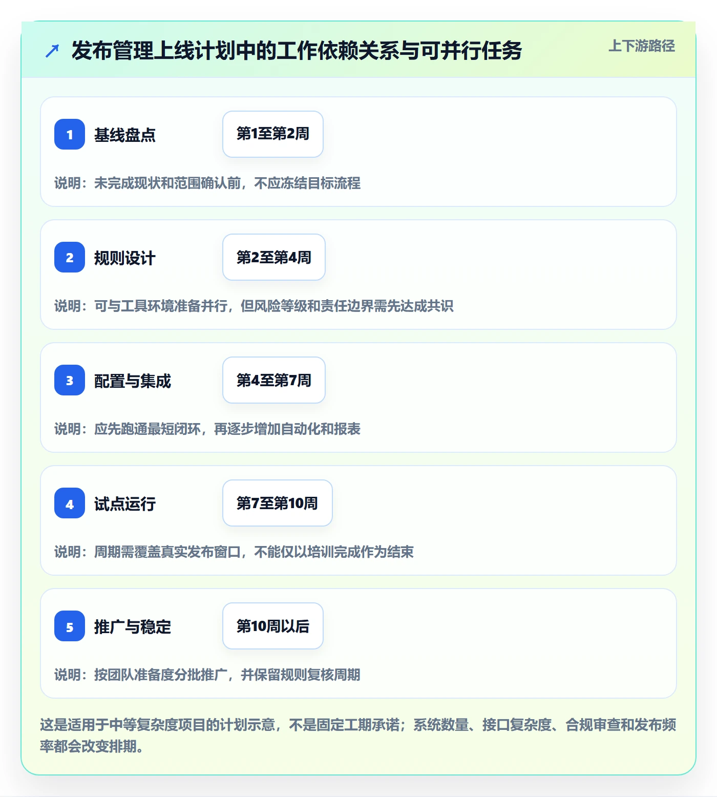 发布管理上线计划教程:实施团队实操方法,避坑指南