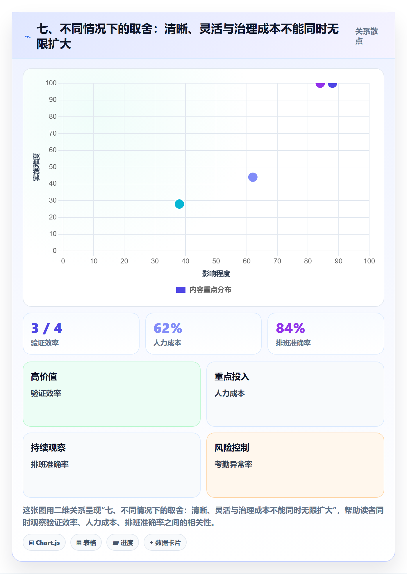 七、不同情况下的取舍:清晰、灵活与治理成本不能同时无限扩大