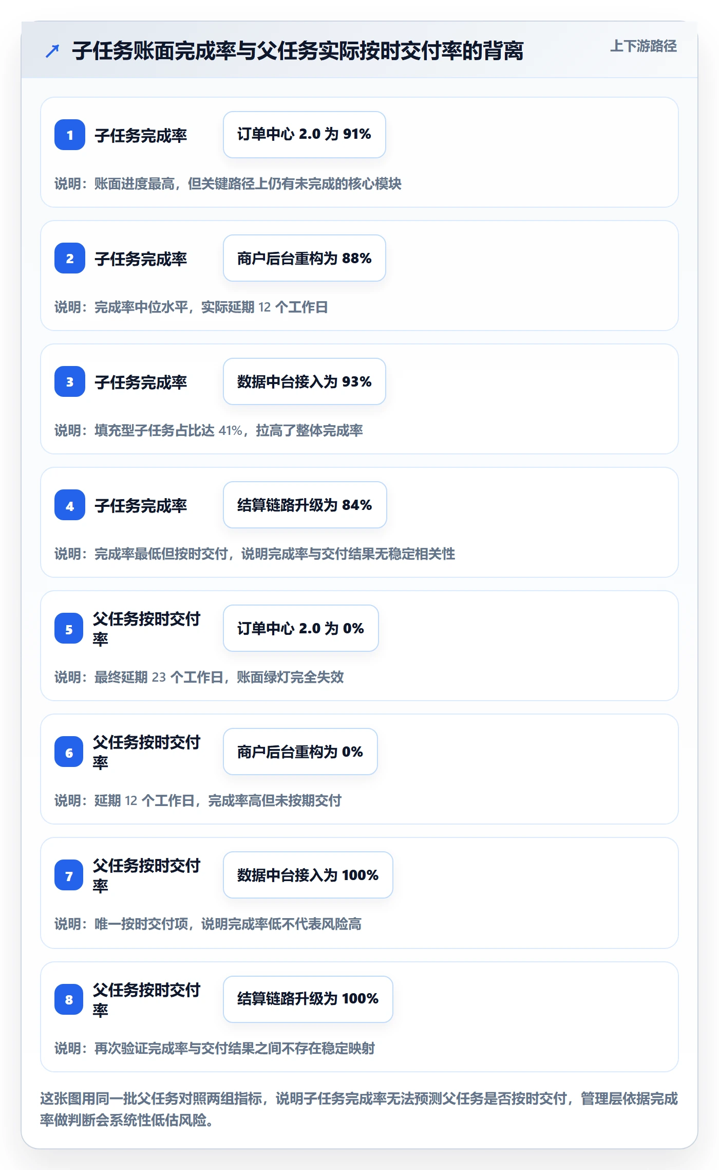父任务流程与规范：管理层任务管理制度设计关键指标
