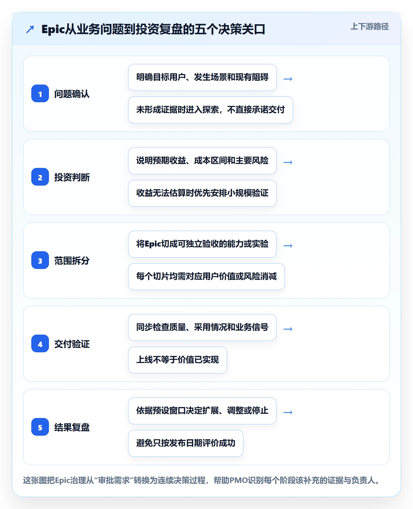 产品需求Epic教程：PMO落地方案，避坑指南