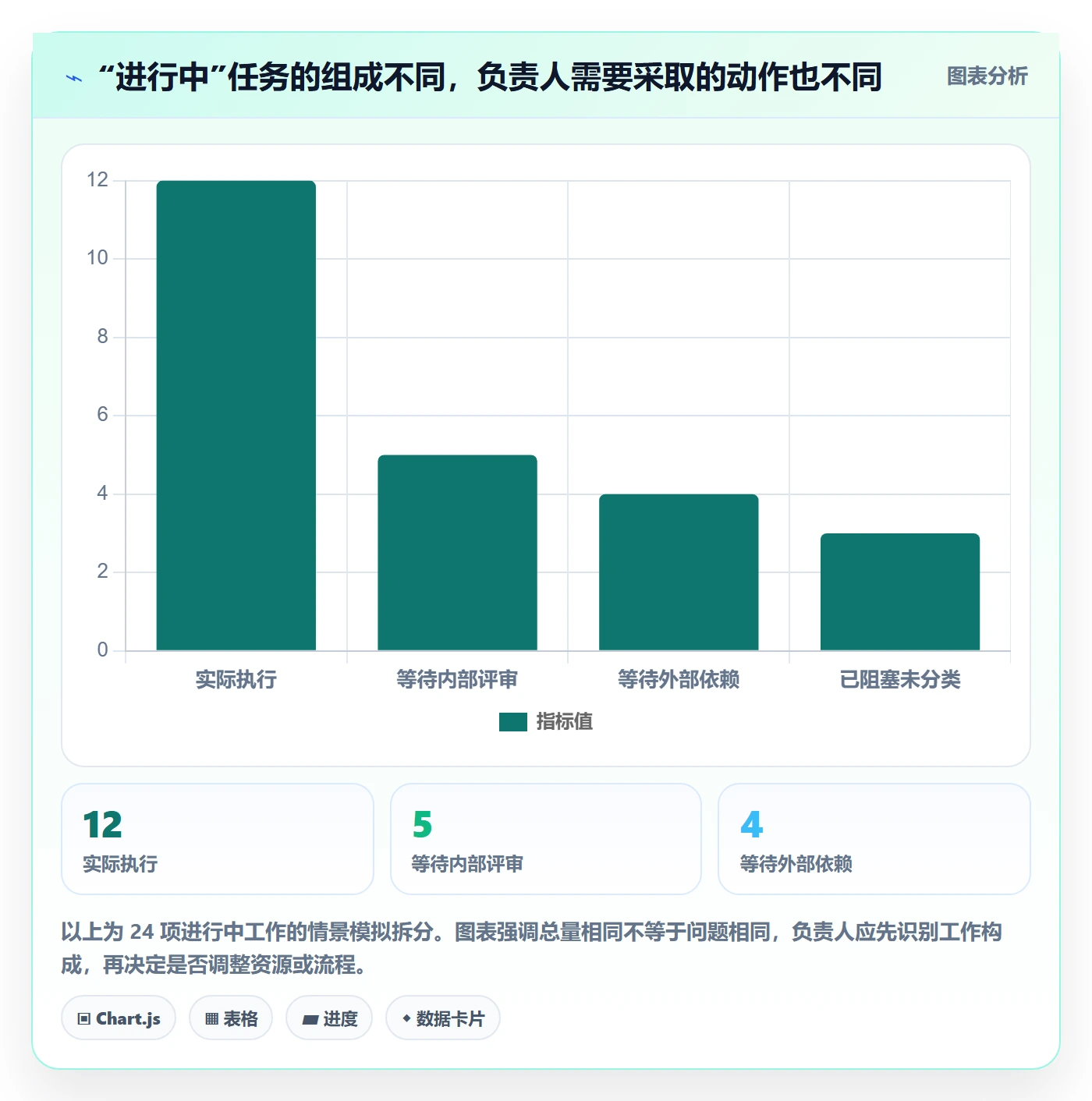 进行中流程与规范：项目负责人看板入门指南关键指标