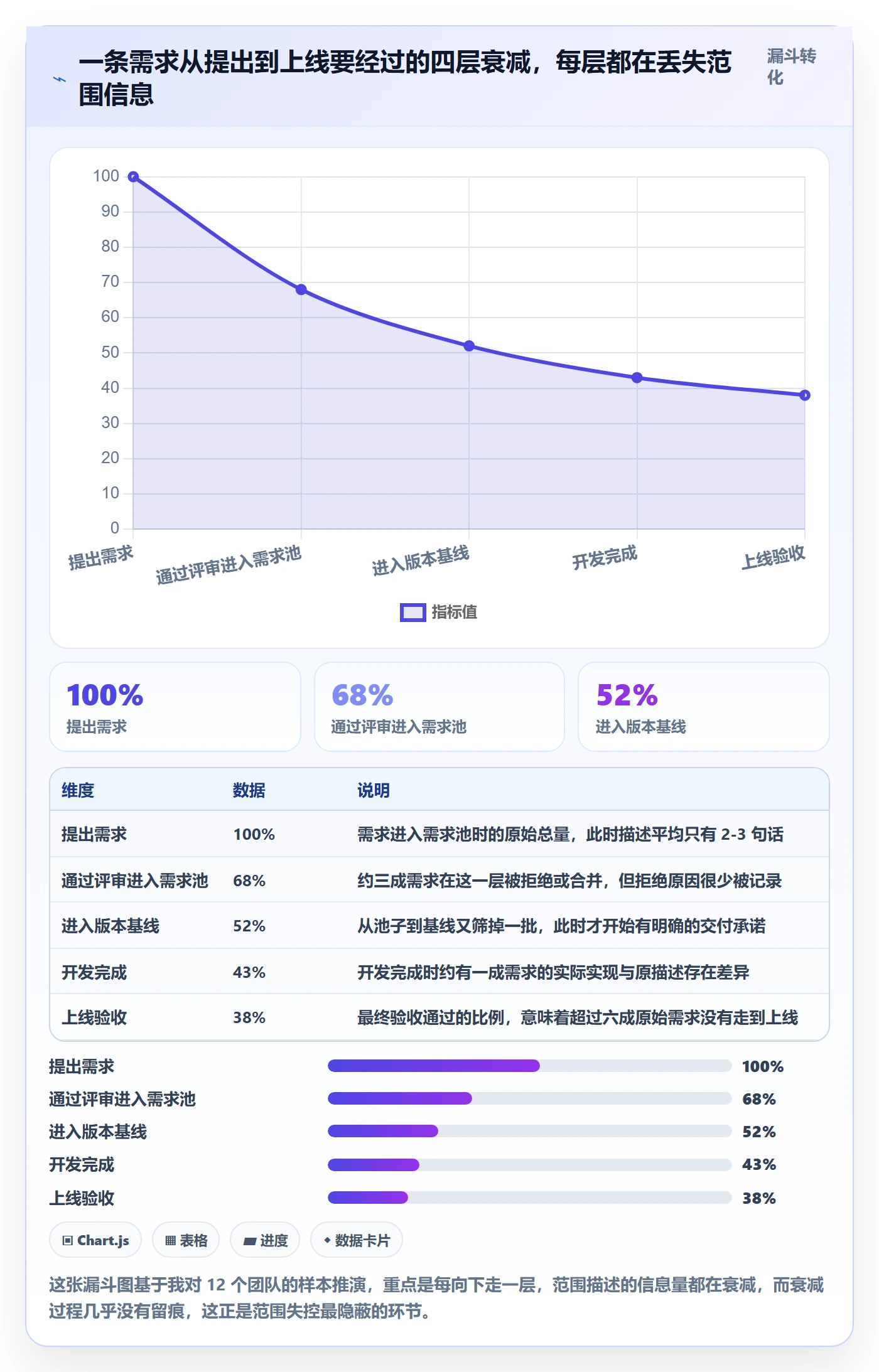 项目范围工作范围全流程：研发团队数据分析与一文讲清