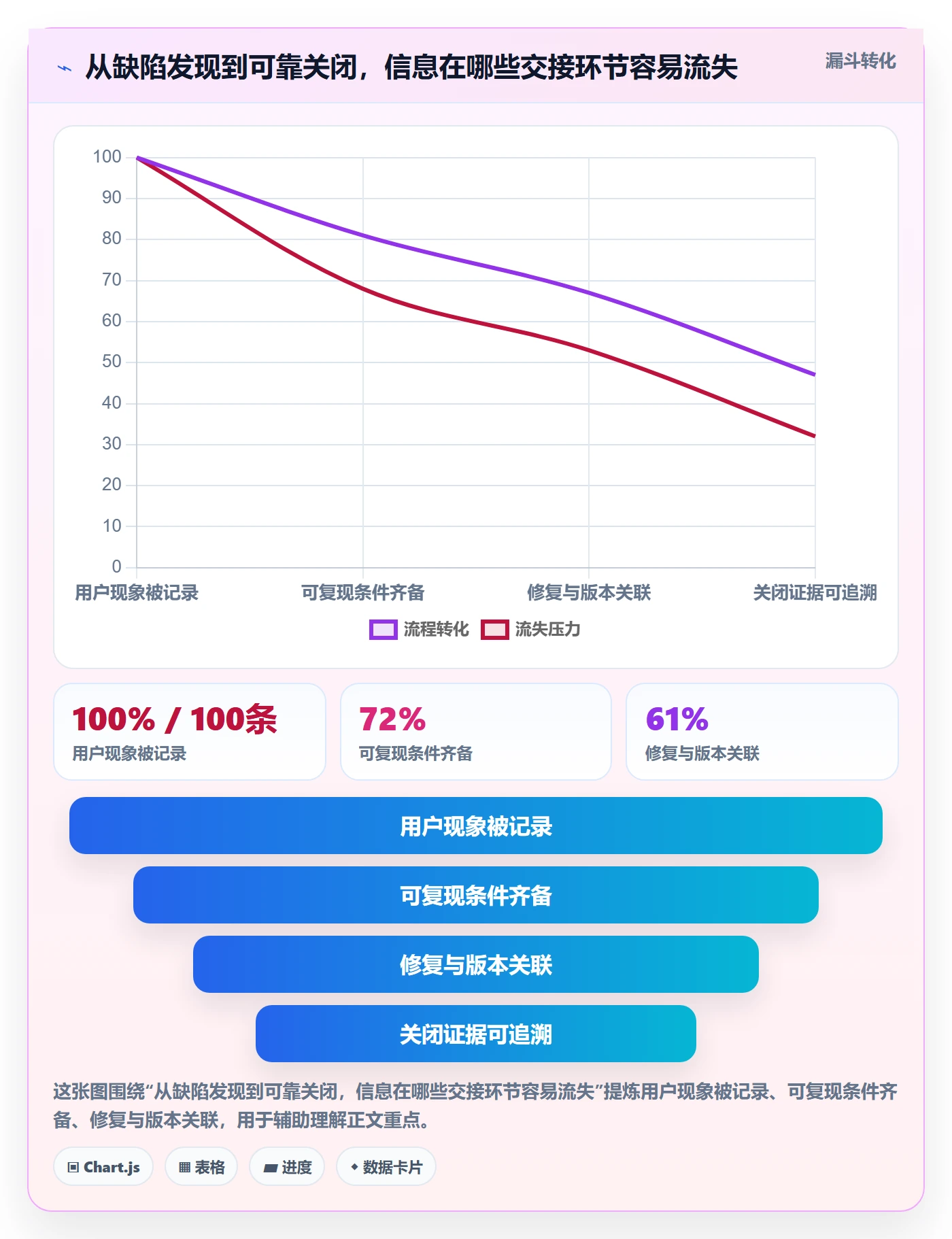 关闭最佳实践:跨部门团队Bug / 缺陷风险控制,常见问题