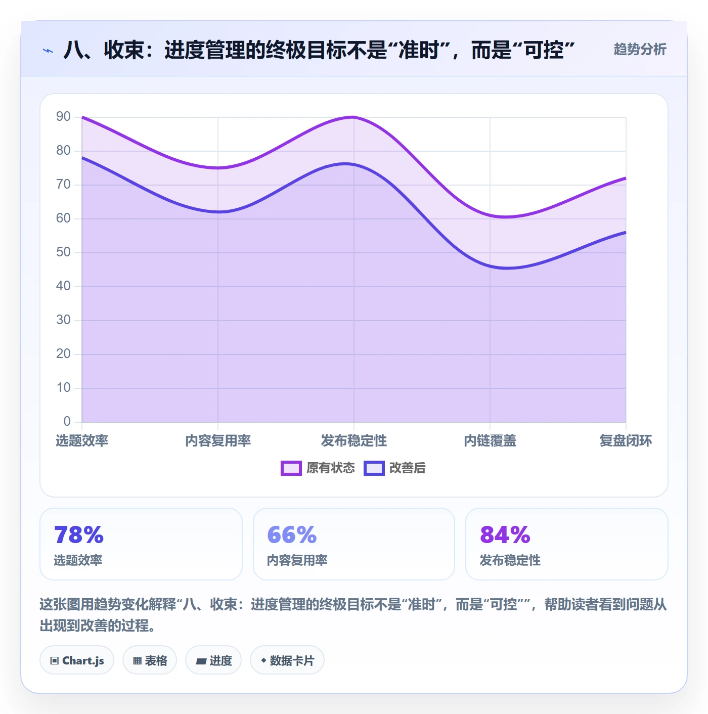 八、收束：进度管理的终极目标不是“准时”，而是“可控”