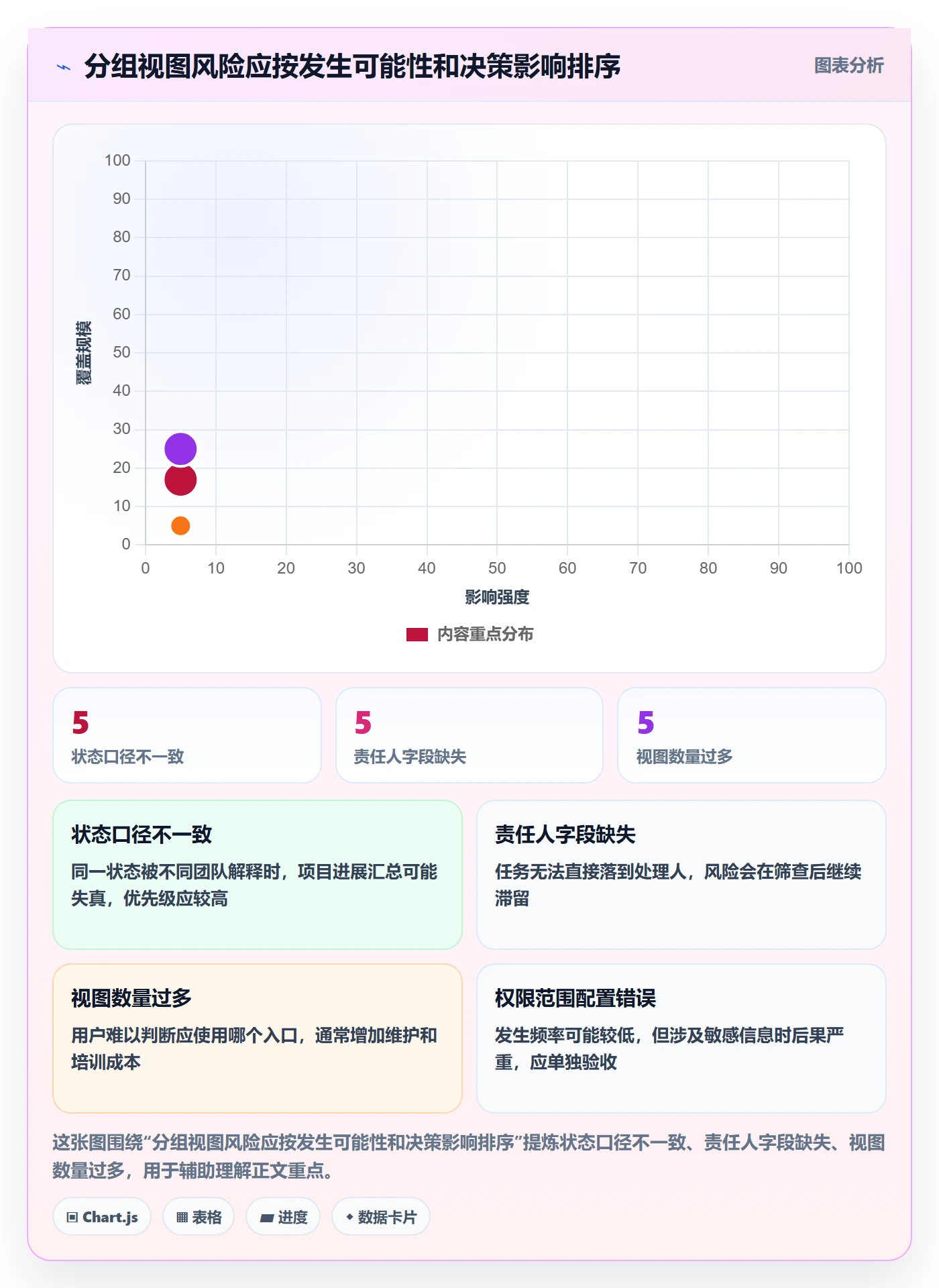 分组落地方案：项目经理开展列表视图的风险控制案例解析