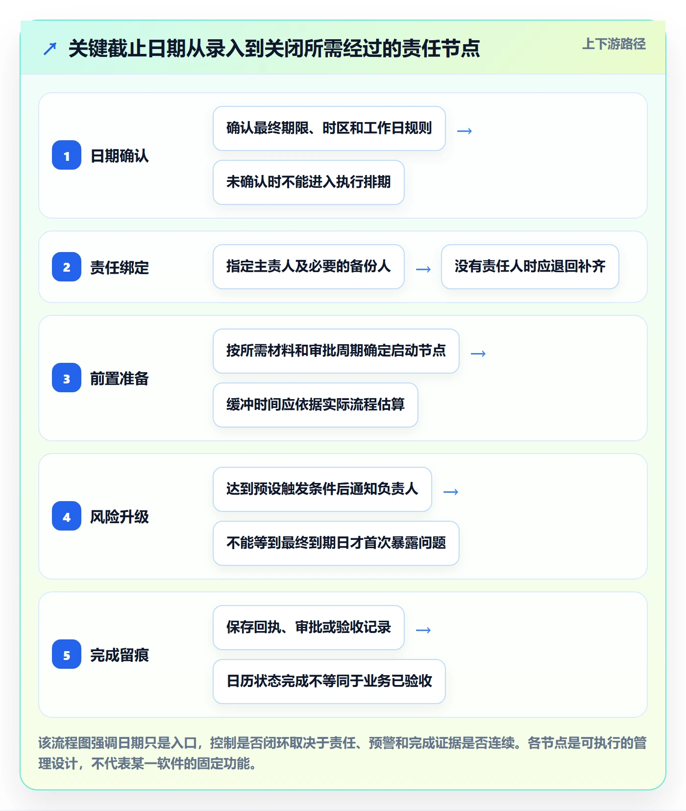 日历视图截止日期教程：管理层风险控制，避坑指南