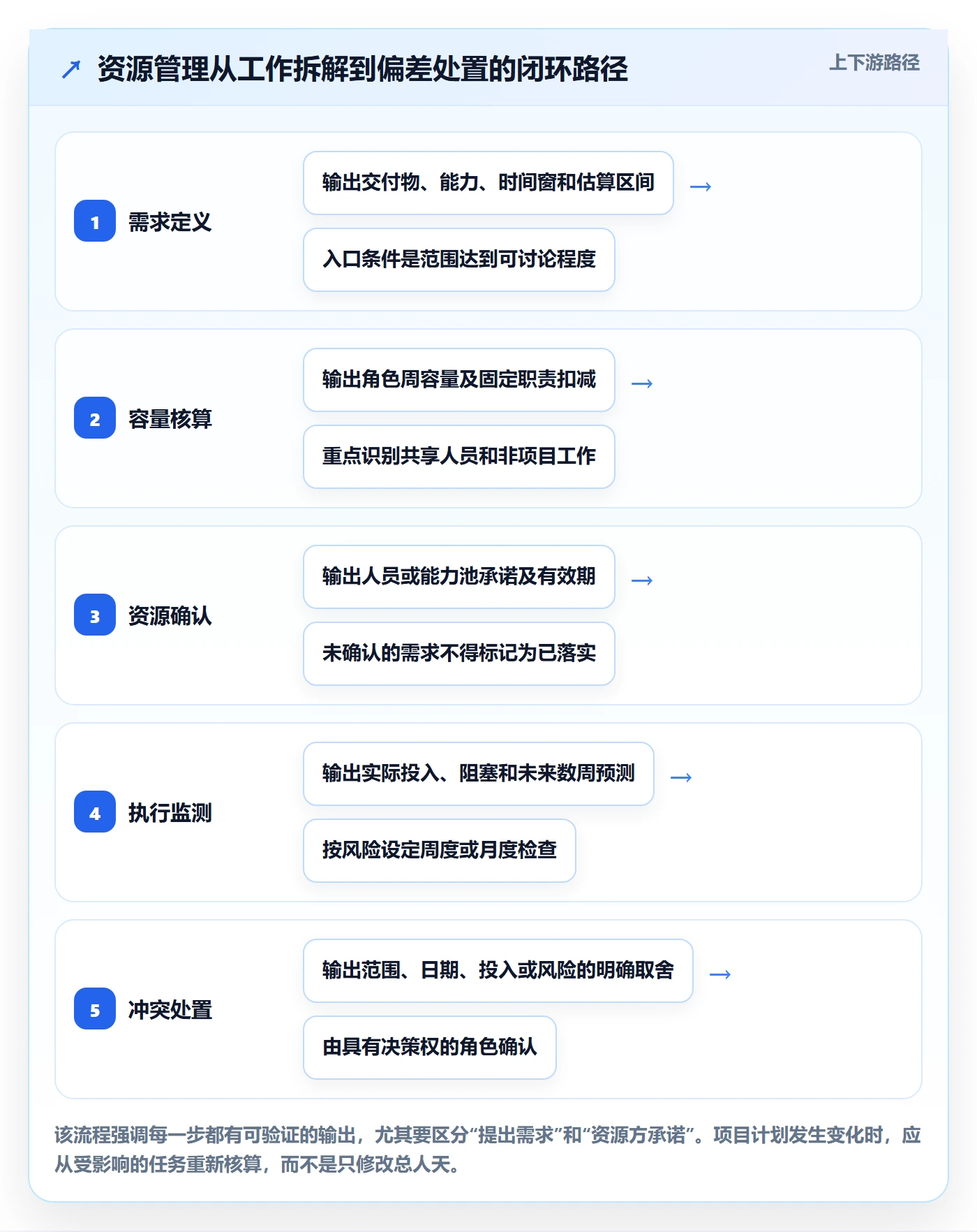 资源落地方案:项目经理开展资源管理的流程优化案例解析
