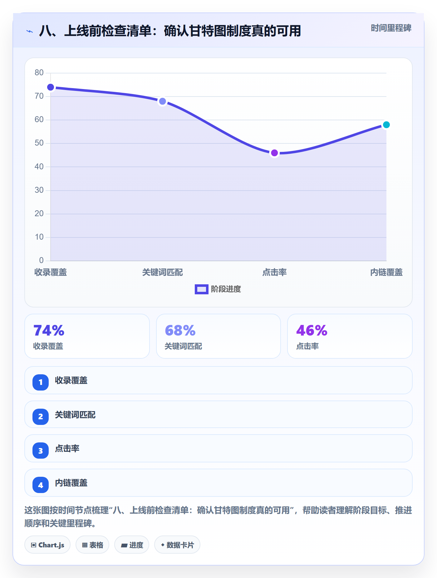 八、上线前检查清单:确认甘特图制度真的可用