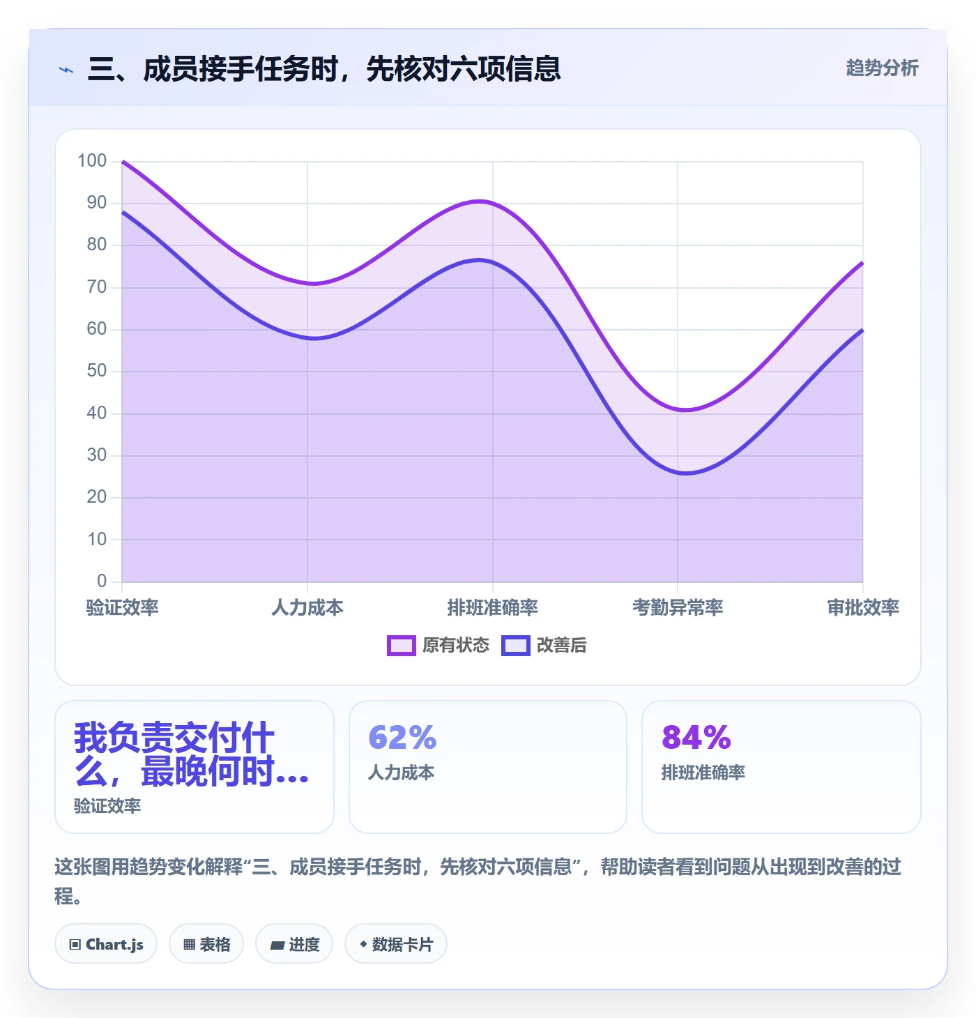 三、成员接手任务时,先核对六项信息