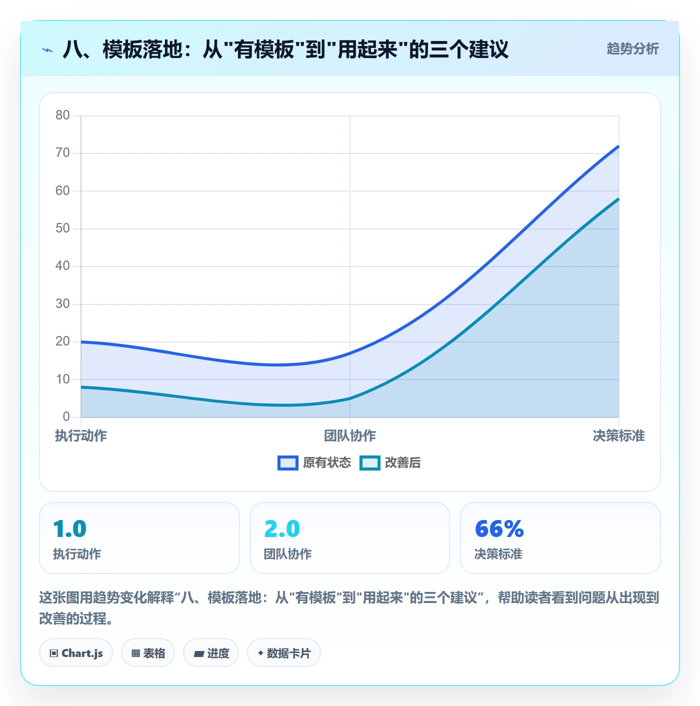 八、模板落地:从"有模板"到"用起来"的三个建议