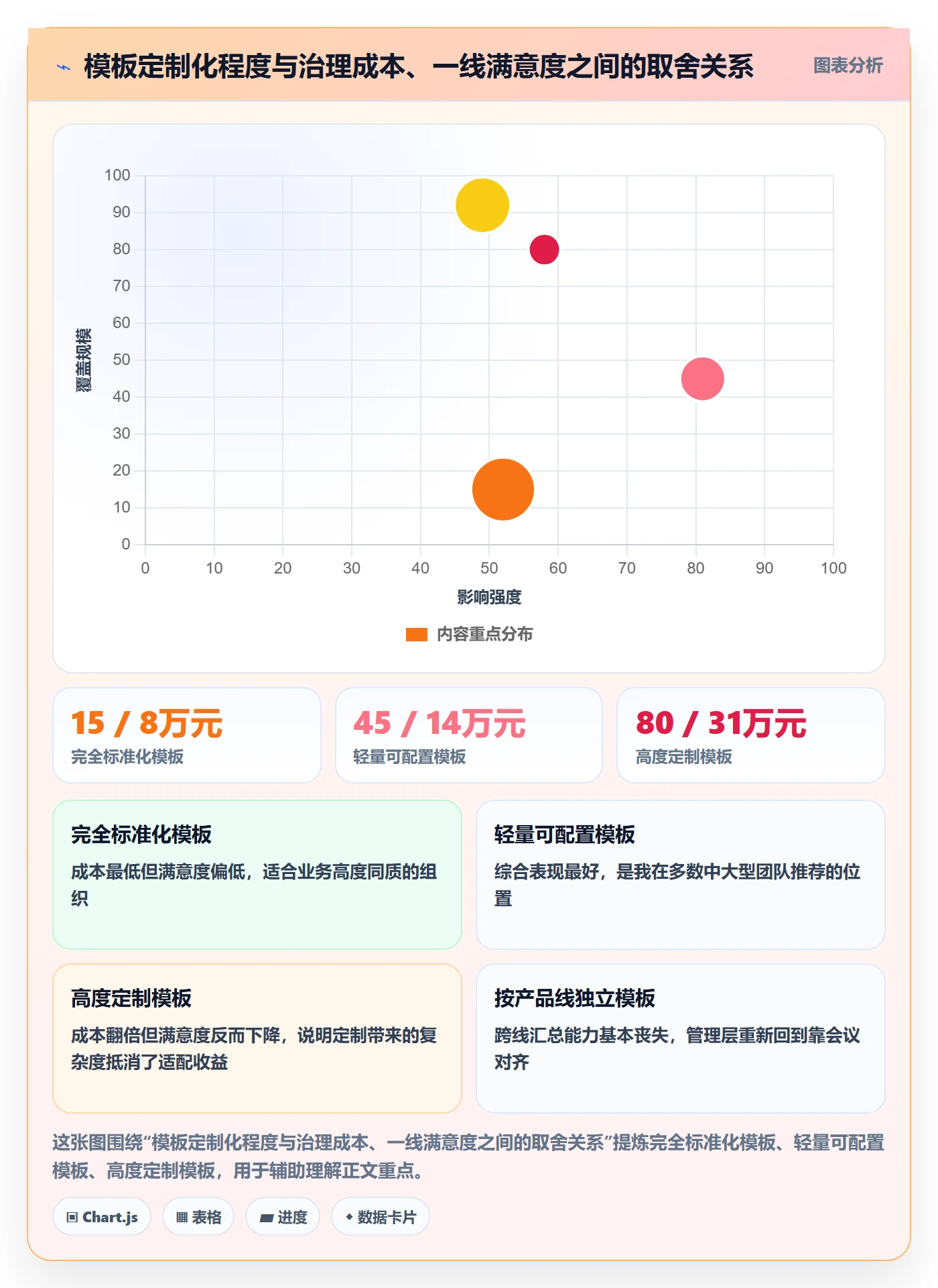 项目模板模板阶段教程:管理层效率提升,避坑指南