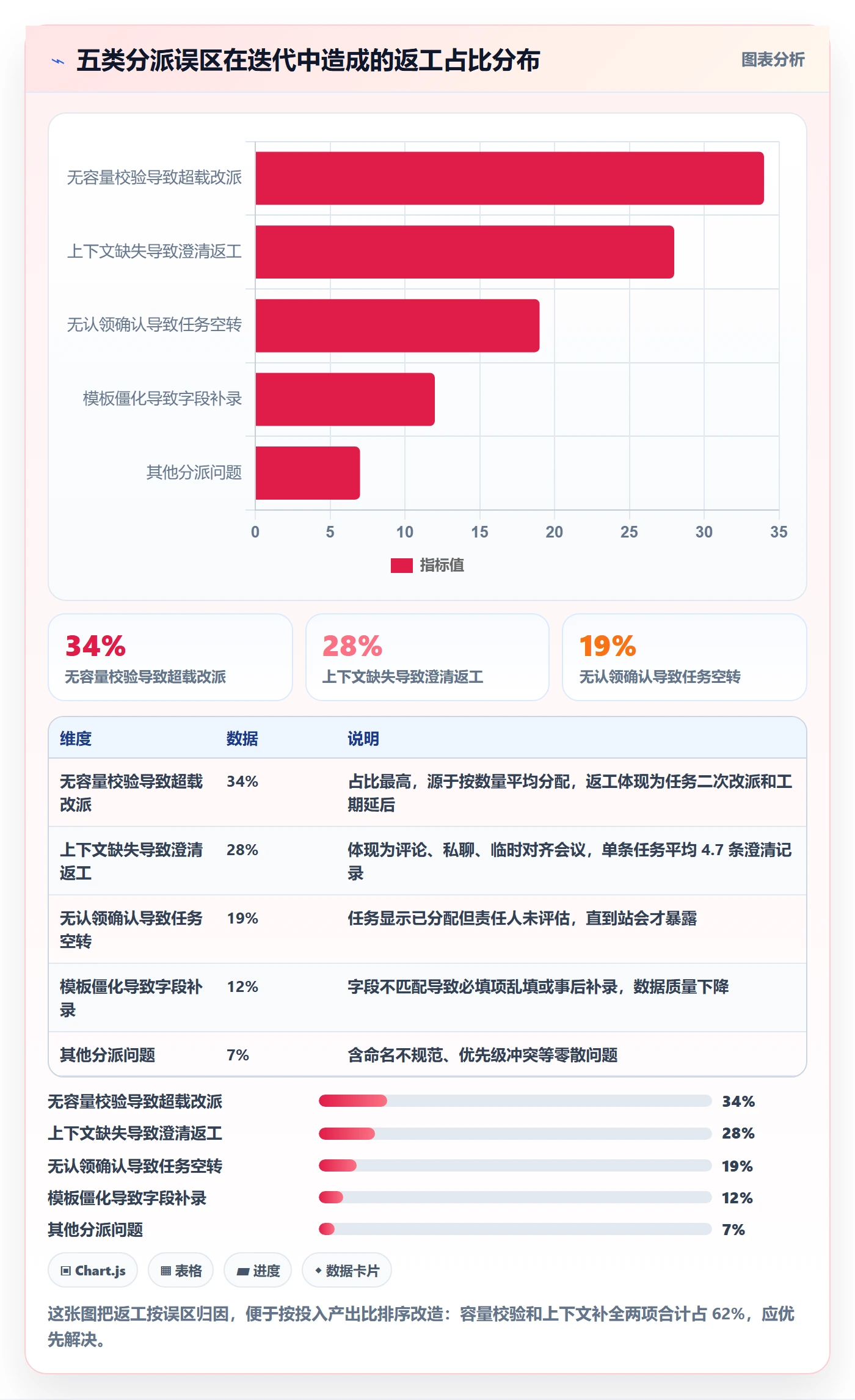 批量分配实操方法:产品经理提升任务分派效率的流程优化方法与模板