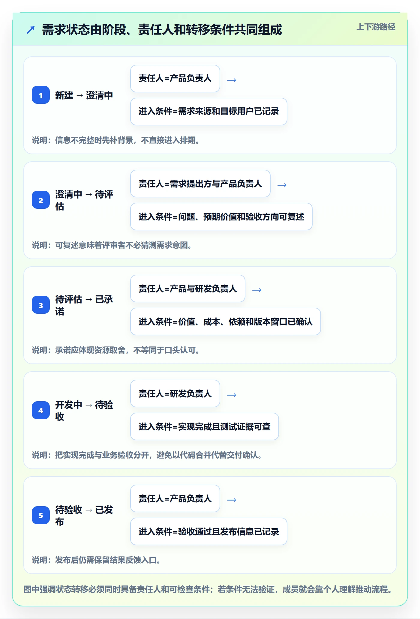 需求状态实操方法：项目成员提升需求管理效率的效率提升方法与模板