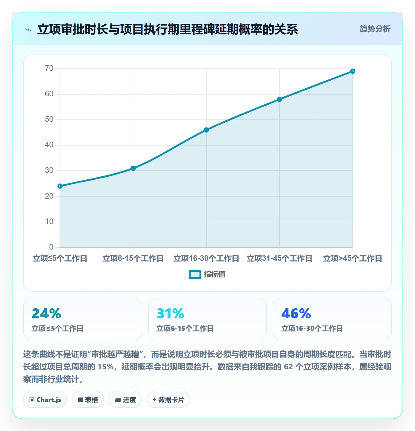 周期落地方案：PMO开展项目立项的实操方法案例解析