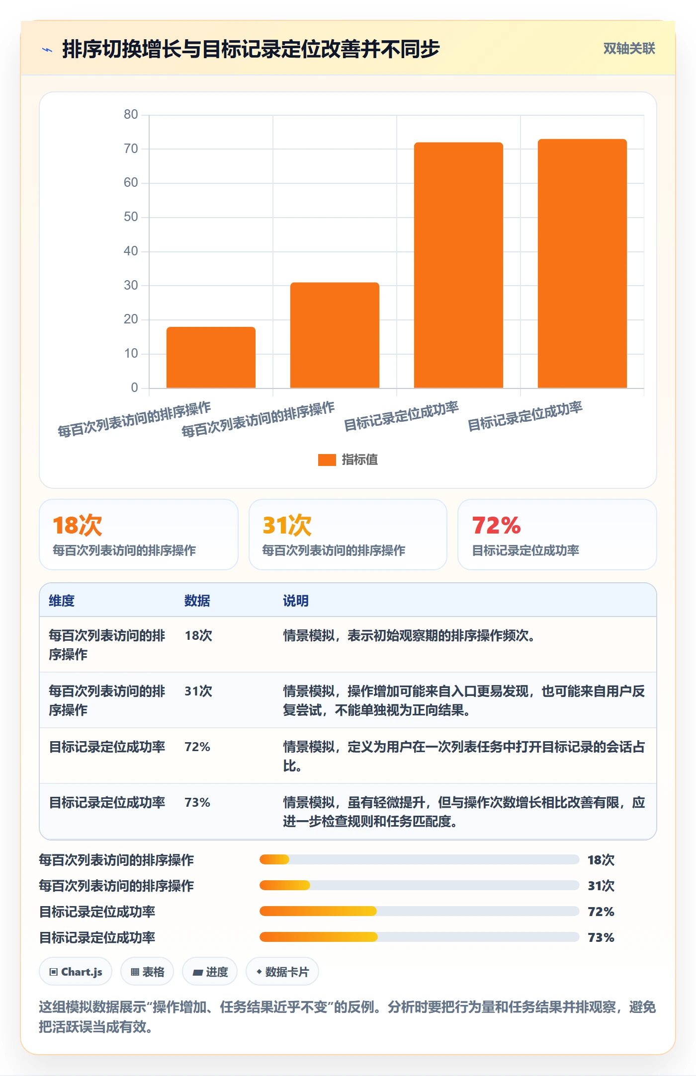 排序流程与规范：产品经理列表视图数据分析关键指标