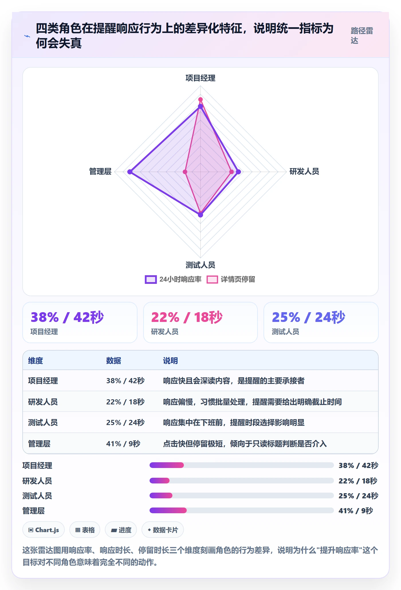 消息通知落地方案:PMO开展任务提醒的数据分析案例解析